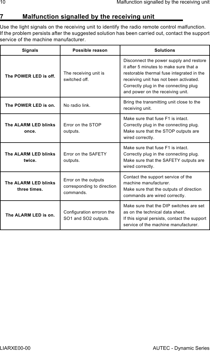 7  Malfunction signalled by the receiving unitUse the light signals on the receiving unit to identify the radio remote control malfunction.If the problem persists after the suggested solution has been carried out, contact the support service of the machine manufacturer.Signals Possible reason SolutionsThe POWER LED is o. The receiving unit is switched o.Disconnect the power supply and restore it after 5 minutes to make sure that a restorable thermal fuse integrated in the receiving unit has not been activated.Correctly plug in the connecting plug and power on the receiving unit.The POWER LED is on. No radio link. Bring the transmitting unit close to the receiving unit.The ALARM LED blinks once.Error on the STOP outputs.Make sure that fuse F1 is intact.Correctly plug in the connecting plug.Make sure that the STOP outputs are wired correctly.The ALARM LED blinks twice.Error on the SAFETY outputs.Make sure that fuse F1 is intact.Correctly plug in the connecting plug.Make sure that the SAFETY outputs are wired correctly.The ALARM LED blinks three times.Error on the outputs corresponding to direction commands.Contact the support service of the machine manufacturer.Make sure that the outputs of direction commands are wired correctly.The ALARM LED is on. Conguration erroron the SO1 and SO2 outputs.Make sure that the DIP switches are set as on the technical data sheet.If this signal persists, contact the support service of the machine manufacturer.10LIARXE00-00Malfunction signalled by the receiving unitAUTEC - Dynamic Series