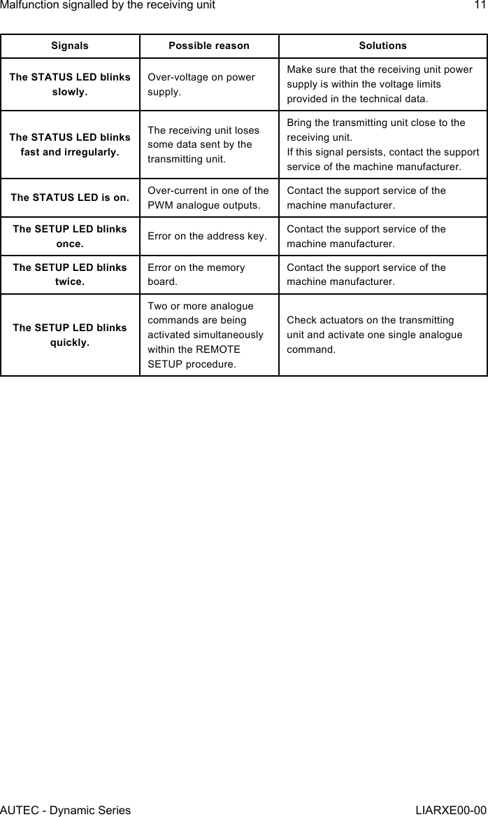 Signals Possible reason SolutionsThe STATUS LED blinks slowly.Over-voltage on power supply.Make sure that the receiving unit power supply is within the voltage limits provided in the technical data.The STATUS LED blinks fast and irregularly.The receiving unit loses some data sent by the transmitting unit.Bring the transmitting unit close to the receiving unit.If this signal persists, contact the support service of the machine manufacturer.The STATUS LED is on. Over-current in one of the PWM analogue outputs.Contact the support service of the machine manufacturer.The SETUP LED blinks once. Error on the address key. Contact the support service of the machine manufacturer.The SETUP LED blinks twice.Error on the memory board.Contact the support service of the machine manufacturer.The SETUP LED blinks quickly.Two or more analogue commands are being activated simultaneously within the REMOTE SETUP procedure.Check actuators on the transmitting unit and activate one single analogue command.AUTEC - Dynamic SeriesMalfunction signalled by the receiving unit 11LIARXE00-00