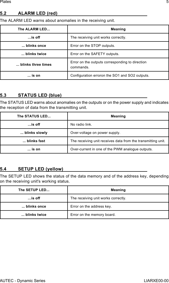 5.2  ALARM LED (red)The ALARM LED warns about anomalies in the receiving unit.The ALARM LED... Meaning…is o The receiving unit works correctly.... blinks once Error on the STOP outputs.... blinks twice Error on the SAFETY outputs.... blinks three times Error on the outputs corresponding to direction commands.... is on Conguration erroron the SO1 and SO2 outputs.5.3  STATUS LED (blue)The STATUS LED warns about anomalies on the outputs or on the power supply and indicates the reception of data from the transmitting unit.The STATUS LED... Meaning…is o No radio link.... blinks slowly Over-voltage on power supply.... blinks fast The receiving unit receives data from the transmitting unit.... is on Over-current in one of the PWM analogue outputs.5.4  SETUP LED (yellow)The SETUP LED shows the status of the data memory and of the address key, depending on the receiving unit&apos;s working status.The SETUP LED... Meaning…is o The receiving unit works correctly.... blinks once Error on the address key.... blinks twice Error on the memory board.AUTEC - Dynamic SeriesPlates 5LIARXE00-00