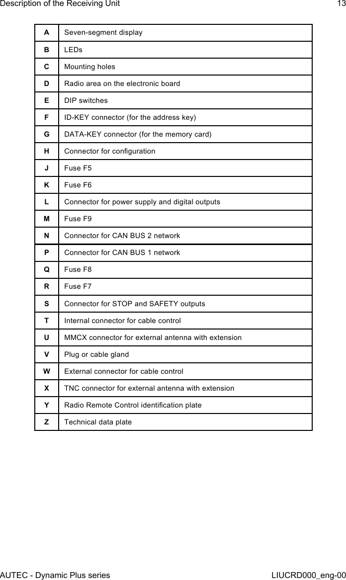 AUTEC - Dynamic Plus seriesDescription of the Receiving Unit 13LIUCRD000_eng-00ASeven-segment displayBLEDsCMounting holesDRadio area on the electronic boardEDIP switchesFID-KEY connector (for the address key)GDATA-KEY connector (for the memory card)HConnector for congurationJFuse F5KFuse F6LConnector for power supply and digital outputsMFuse F9NConnector for CAN BUS 2 networkPConnector for CAN BUS 1 networkQFuse F8RFuse F7SConnector for STOP and SAFETY outputsTInternal connector for cable controlUMMCX connector for external antenna with extensionVPlug or cable glandWExternal connector for cable controlXTNC connector for external antenna with extensionYRadio Remote Control identication plateZTechnical data plate