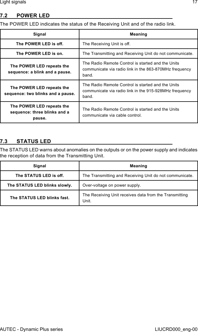 AUTEC - Dynamic Plus seriesLight signals 17LIUCRD000_eng-007.2  POWER LEDThe POWER LED indicates the status of the Receiving Unit and of the radio link.Signal MeaningThe POWER LED is o. The Receiving Unit is o.The POWER LED is on. The Transmitting and Receiving Unit do not communicate.The POWER LED repeats the sequence: a blink and a pause.The Radio Remote Control is started and the Units communicate via radio link in the 863-870MHz frequency band.The POWER LED repeats the sequence: two blinks and a pause.The Radio Remote Control is started and the Units communicate via radio link in the 915-928MHz frequency band.The POWER LED repeats the sequence: three blinks and a pause.The Radio Remote Control is started and the Units communicate via cable control.7.3  STATUS LEDThe STATUS LED warns about anomalies on the outputs or on the power supply and indicates the reception of data from the Transmitting Unit.Signal MeaningThe STATUS LED is o. The Transmitting and Receiving Unit do not communicate.The STATUS LED blinks slowly. Over-voltage on power supply.The STATUS LED blinks fast. The Receiving Unit receives data from the Transmitting Unit.