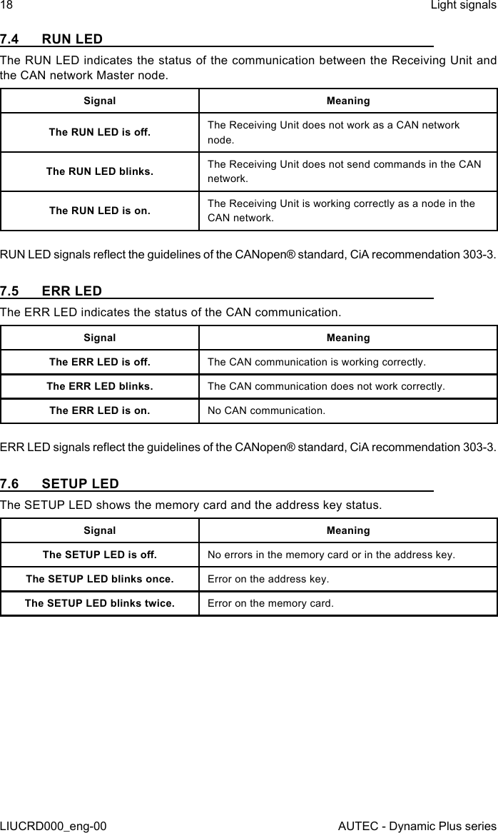 18LIUCRD000_eng-00Light signalsAUTEC - Dynamic Plus series7.4  RUN LEDThe RUN LED indicates the status of the communication between the Receiving Unit and the CAN network Master node.Signal MeaningThe RUN LED is o. The Receiving Unit does not work as a CAN network node.The RUN LED blinks. The Receiving Unit does not send commands in the CAN network.The RUN LED is on. The Receiving Unit is working correctly as a node in the CAN network.RUN LED signals reect the guidelines of the CANopen® standard, CiA recommendation 303-3.7.5  ERR LEDThe ERR LED indicates the status of the CAN communication.Signal MeaningThe ERR LED is o. The CAN communication is working correctly.The ERR LED blinks. The CAN communication does not work correctly.The ERR LED is on. No CAN communication.ERR LED signals reect the guidelines of the CANopen® standard, CiA recommendation 303-3.7.6  SETUP LEDThe SETUP LED shows the memory card and the address key status.Signal MeaningThe SETUP LED is o. No errors in the memory card or in the address key.The SETUP LED blinks once. Error on the address key.The SETUP LED blinks twice. Error on the memory card.