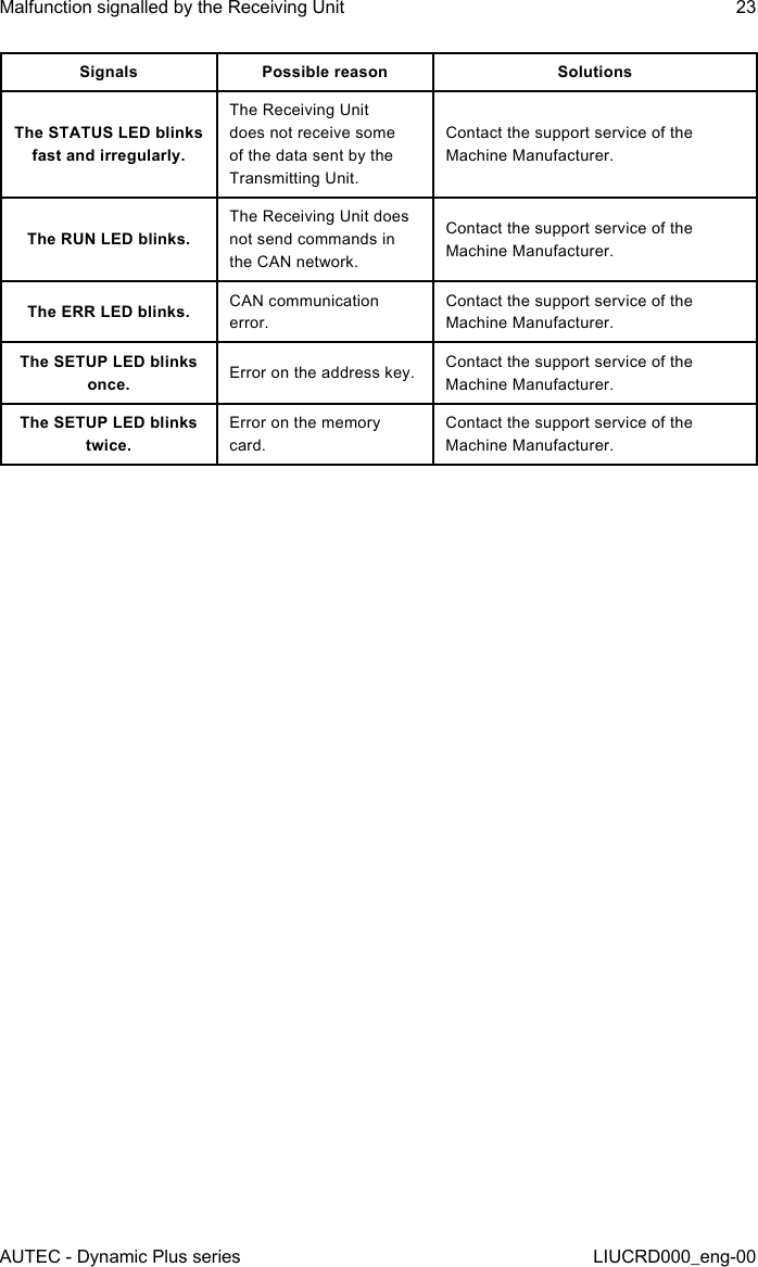 AUTEC - Dynamic Plus seriesMalfunction signalled by the Receiving Unit 23LIUCRD000_eng-00Signals Possible reason SolutionsThe STATUS LED blinks fast and irregularly.The Receiving Unit does not receive some of the data sent by the Transmitting Unit.Contact the support service of the Machine Manufacturer.The RUN LED blinks.The Receiving Unit does not send commands in the CAN network.Contact the support service of the Machine Manufacturer.The ERR LED blinks. CAN communication error.Contact the support service of the Machine Manufacturer.The SETUP LED blinks once. Error on the address key. Contact the support service of the Machine Manufacturer.The SETUP LED blinks twice.Error on the memory card.Contact the support service of the Machine Manufacturer.