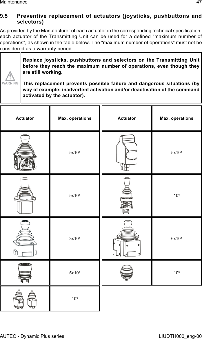 AUTEC - Dynamic Plus seriesMaintenance 47LIUDTH000_eng-009.5  Preventive  replacement  of  actuators (joysticks,  pushbuttons  and selectors)As provided by the Manufacturer of each actuator in the corresponding technical specication, each  actuator  of  the Transmitting  Unit  can  be  used  for  a dened  “maximum  number  of operations”, as shown in the table below. The “maximum number of operations” must not be considered as a warranty period.Replace  joysticks,  pushbuttons  and selectors  on  the Transmitting  Unit before they  reach the maximum number  of operations, even  though they are still working.This replacement prevents  possible  failure and dangerous situations (by way of example: inadvertent activation and/or deactivation of the command activated by the actuator).Actuator Max. operations Actuator Max. operations5x1065x1065x1061063x1066x1065x104106106