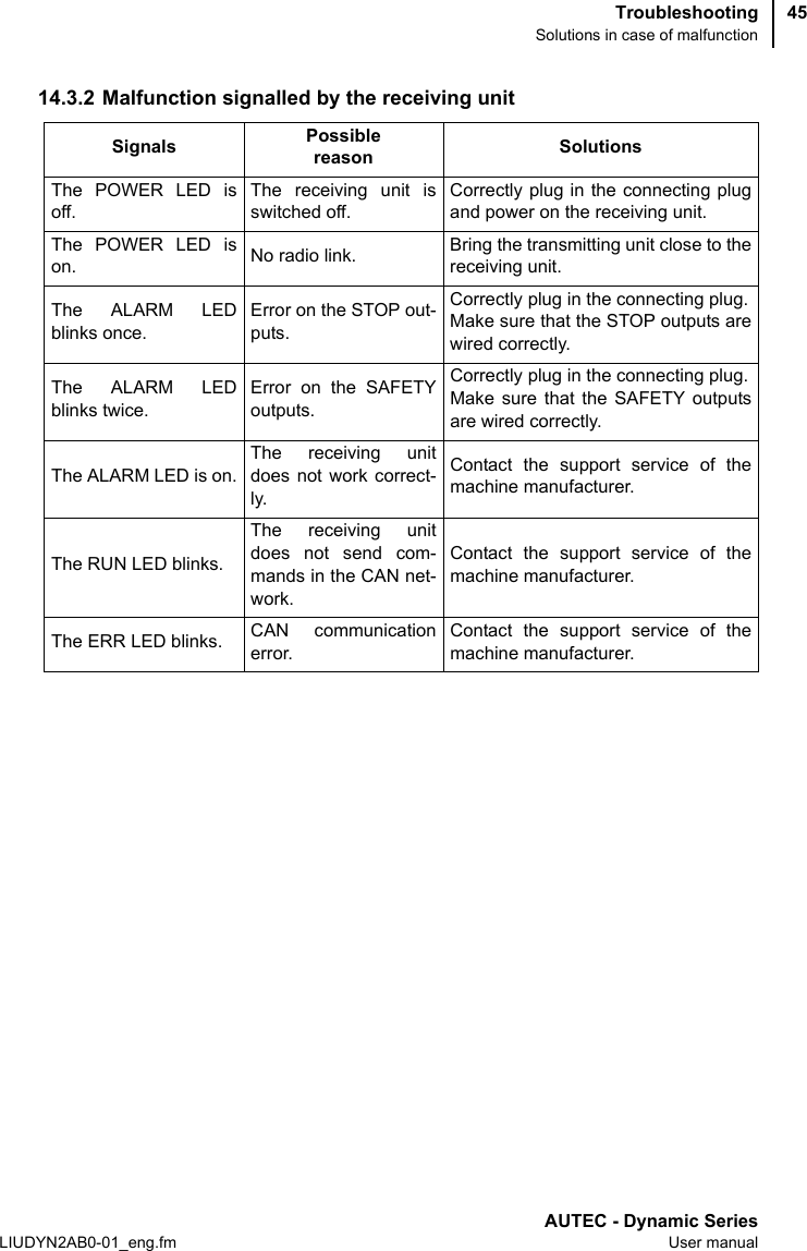 TroubleshootingSolutions in case of malfunctionAUTEC - Dynamic SeriesLIUDYN2AB0-01_eng.fm User manual4514.3.2 Malfunction signalled by the receiving unitSignals Possiblereason SolutionsThe POWER LED isoff.The receiving unit isswitched off.Correctly plug in the connecting plugand power on the receiving unit.The POWER LED ison. No radio link. Bring the transmitting unit close to thereceiving unit.The ALARM LEDblinks once.Error on the STOP out-puts.Correctly plug in the connecting plug.Make sure that the STOP outputs arewired correctly.The ALARM LEDblinks twice.Error on the SAFETYoutputs.Correctly plug in the connecting plug.Make sure that the SAFETY outputsare wired correctly.The ALARM LED is on.The receiving unitdoes not work correct-ly.Contact the support service of themachine manufacturer.The RUN LED blinks.The receiving unitdoes not send com-mands in the CAN net-work.Contact the support service of themachine manufacturer.The ERR LED blinks. CAN communicationerror.Contact the support service of themachine manufacturer.