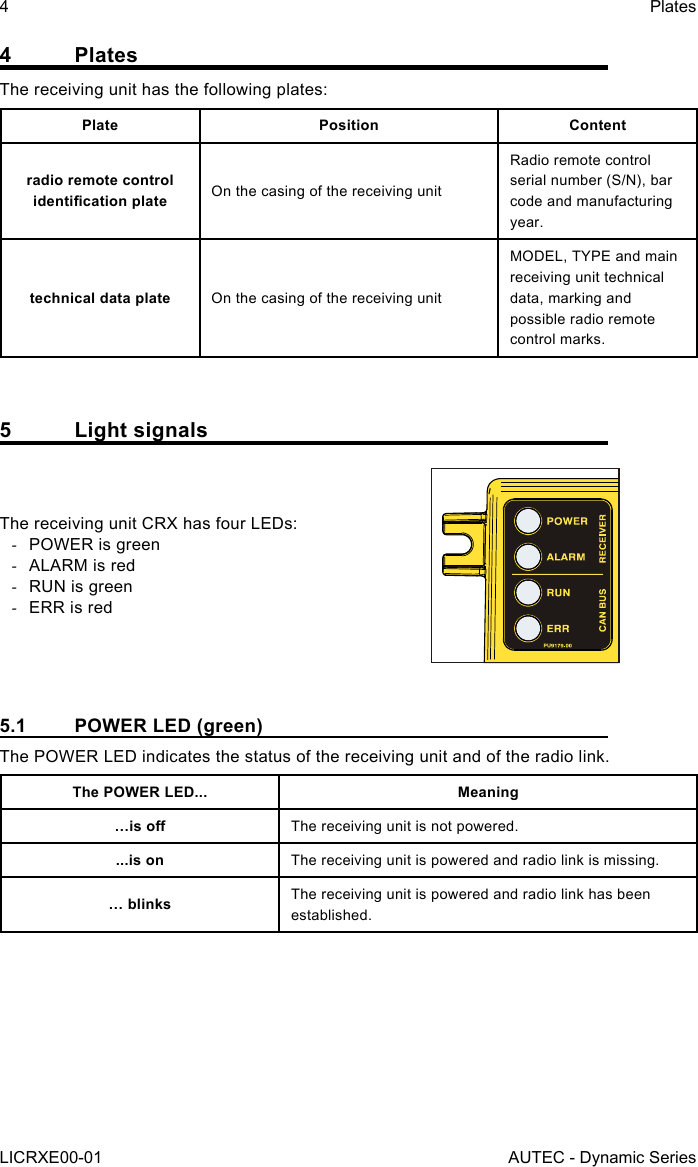 4LICRXE00-01PlatesAUTEC - Dynamic Series4 PlatesThe receiving unit has the following plates:Plate Position Contentradio remote control identication plate On the casing of the receiving unitRadio remote control serial number (S/N), bar code and manufacturing year.technical data plate On the casing of the receiving unitMODEL, TYPE and main receiving unit technical data, marking and possible radio remote control marks.5  Light signalsThe receiving unit CRX has four LEDs: -POWER is green -ALARM is red -RUN is green -ERR is red5.1  POWER LED (green)The POWER LED indicates the status of the receiving unit and of the radio link.The POWER LED... Meaning…is o The receiving unit is not powered....is on The receiving unit is powered and radio link is missing.… blinks The receiving unit is powered and radio link has been established.