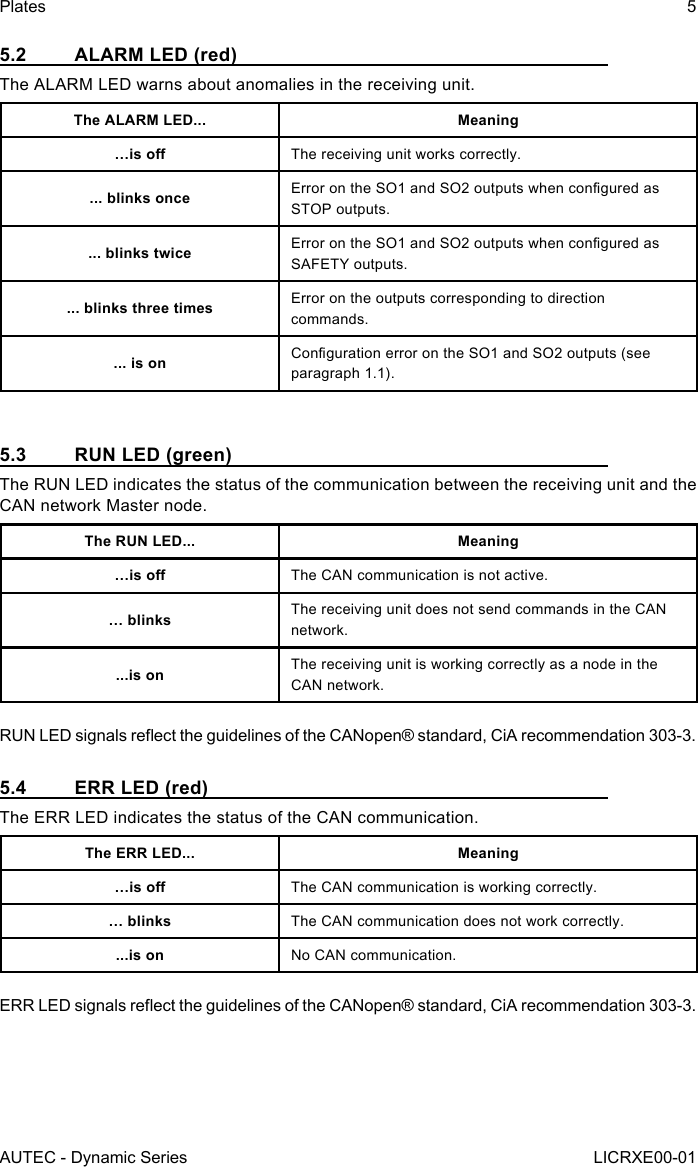 AUTEC - Dynamic SeriesPlates 5LICRXE00-015.2  ALARM LED (red)The ALARM LED warns about anomalies in the receiving unit.The ALARM LED... Meaning…is o The receiving unit works correctly.... blinks once Error on the SO1 and SO2 outputs when congured as STOP outputs.... blinks twice Error on the SO1 and SO2 outputs when congured as SAFETY outputs.... blinks three times Error on the outputs corresponding to direction commands.... is on Conguration error on the SO1 and SO2 outputs (see paragraph 1.1).5.3  RUN LED (green)The RUN LED indicates the status of the communication between the receiving unit and the CAN network Master node.The RUN LED... Meaning…is o The CAN communication is not active.… blinks The receiving unit does not send commands in the CAN network....is on The receiving unit is working correctly as a node in the CAN network.RUN LED signals reect the guidelines of the CANopen® standard, CiA recommendation 303-3.5.4  ERR LED (red)The ERR LED indicates the status of the CAN communication.The ERR LED... Meaning…is o The CAN communication is working correctly.… blinks The CAN communication does not work correctly....is on No CAN communication.ERR LED signals reect the guidelines of the CANopen® standard, CiA recommendation 303-3.