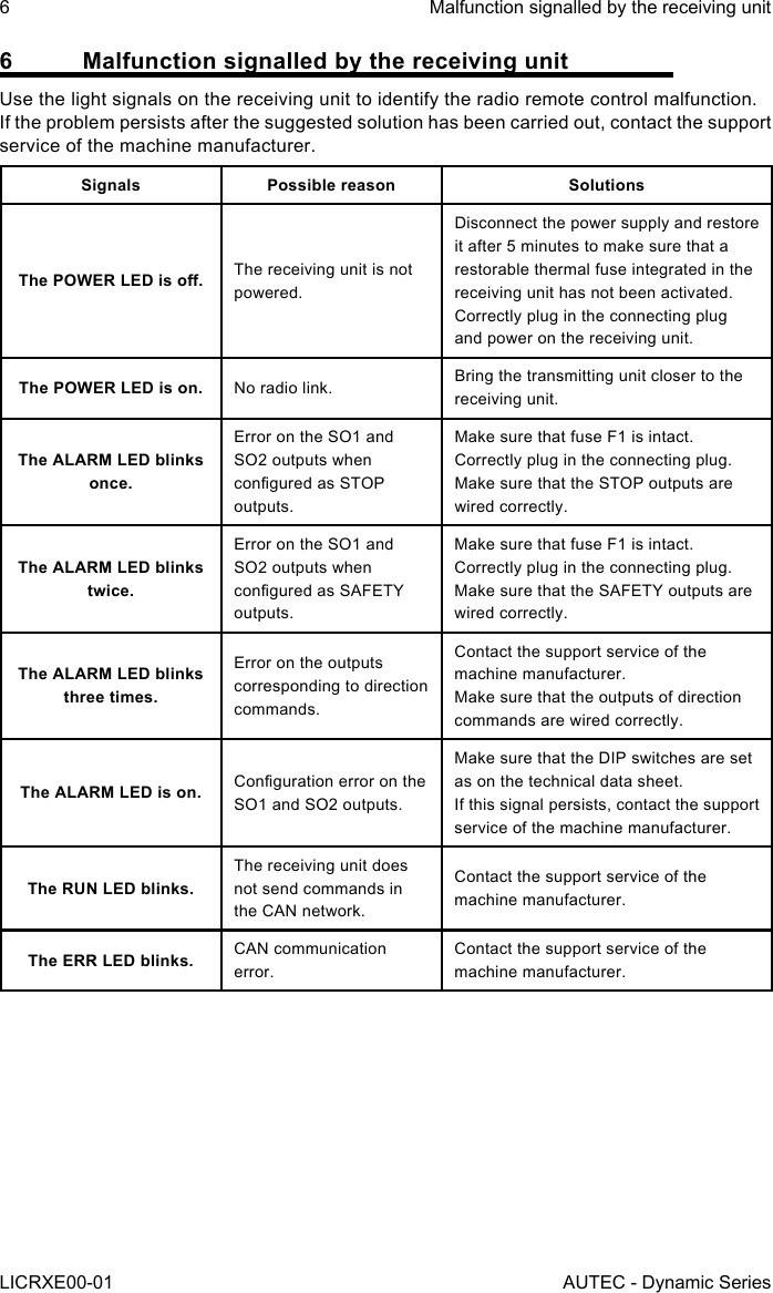 6LICRXE00-01Malfunction signalled by the receiving unitAUTEC - Dynamic Series6  Malfunction signalled by the receiving unitUse the light signals on the receiving unit to identify the radio remote control malfunction.If the problem persists after the suggested solution has been carried out, contact the support service of the machine manufacturer.Signals Possible reason SolutionsThe POWER LED is o. The receiving unit is not powered.Disconnect the power supply and restore it after 5 minutes to make sure that a restorable thermal fuse integrated in the receiving unit has not been activated.Correctly plug in the connecting plug and power on the receiving unit.The POWER LED is on. No radio link. Bring the transmitting unit closer to the receiving unit.The ALARM LED blinks once.Error on the SO1 and SO2 outputs when congured as STOP outputs.Make sure that fuse F1 is intact.Correctly plug in the connecting plug.Make sure that the STOP outputs are wired correctly.The ALARM LED blinks twice.Error on the SO1 and SO2 outputs when congured as SAFETY outputs.Make sure that fuse F1 is intact.Correctly plug in the connecting plug.Make sure that the SAFETY outputs are wired correctly.The ALARM LED blinks three times.Error on the outputs corresponding to direction commands.Contact the support service of the machine manufacturer.Make sure that the outputs of direction commands are wired correctly.The ALARM LED is on. Conguration error on the SO1 and SO2 outputs.Make sure that the DIP switches are set as on the technical data sheet.If this signal persists, contact the support service of the machine manufacturer.The RUN LED blinks.The receiving unit does not send commands in the CAN network.Contact the support service of the machine manufacturer.The ERR LED blinks. CAN communication error.Contact the support service of the machine manufacturer.