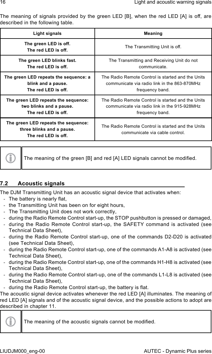 16LIUDJM000_eng-00Light and acoustic warning signalsAUTEC - Dynamic Plus seriesThe meaning of signals provided  by  the  green  LED  [B],  when  the  red  LED  [A]  is  o, are described in the following table.Light signals MeaningThe green LED is o.The red LED is o. The Transmitting Unit is o.The green LED blinks fast.The red LED is o.The Transmitting and Receiving Unit do not communicate.The green LED repeats the sequence: a blink and a pause.The red LED is o.The Radio Remote Control is started and the Units communicate via radio link in the 863-870MHz frequency band.The green LED repeats the sequence: two blinks and a pause.The red LED is o.The Radio Remote Control is started and the Units communicate via radio link in the 915-928MHz frequency band.The green LED repeats the sequence: three blinks and a pause.The red LED is o.The Radio Remote Control is started and the Units communicate via cable control.The meaning of the green [B] and red [A] LED signals cannot be modied.7.2  Acoustic signalsThe DJM Transmitting Unit has an acoustic signal device that activates when: -The battery is nearly at, -the Transmitting Unit has been on for eight hours, -The Transmitting Unit does not work correctly, -during the Radio Remote Control start-up, the STOP pushbutton is pressed or damaged, -during the Radio Remote Control start-up, the SAFETY command is activated (see Technical Data Sheet), -during the Radio Remote Control start-up, one of the commands D2-D20 is activated (see Technical Data Sheet), -during the Radio Remote Control start-up, one of the commands A1-A8 is activated (see Technical Data Sheet), -during the Radio Remote Control start-up, one of the commands H1-H8 is activated (see Technical Data Sheet), -during the Radio Remote Control start-up, one of the commands L1-L8 is activated (see Technical Data Sheet), -during the Radio Remote Control start-up, the battery is at.The acoustic signal device activates whenever the red LED [A] illuminates. The meaning of red LED [A] signals and of the acoustic signal device, and the possible actions to adopt are described in chapter 11.The meaning of the acoustic signals cannot be modied.