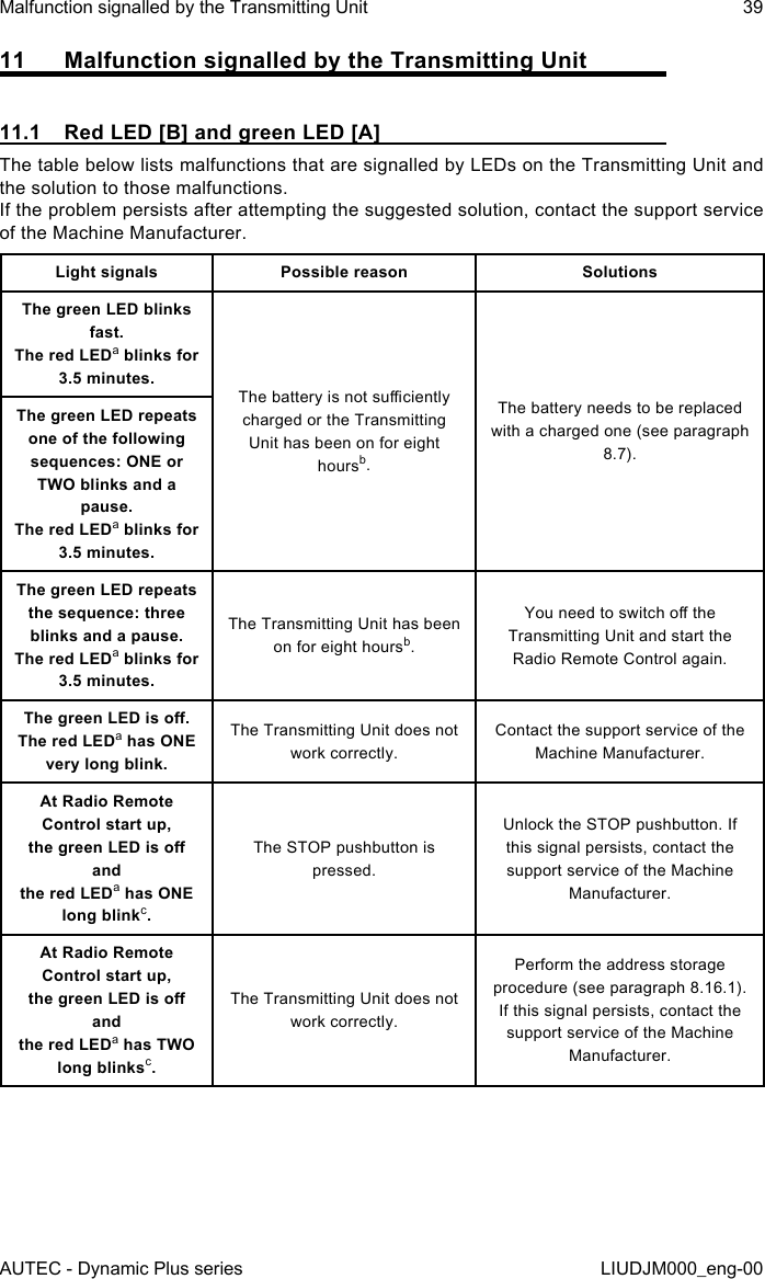 AUTEC - Dynamic Plus seriesMalfunction signalled by the Transmitting Unit 39LIUDJM000_eng-0011  Malfunction signalled by the Transmitting Unit11.1  Red LED [B] and green LED [A]The table below lists malfunctions that are signalled by LEDs on the Transmitting Unit and the solution to those malfunctions.If the problem persists after attempting the suggested solution, contact the support service of the Machine Manufacturer.Light signals Possible reason SolutionsThe green LED blinks fast.The red LEDa blinks for 3.5 minutes.The battery is not suciently charged or the Transmitting Unit has been on for eight hoursb.The battery needs to be replaced with a charged one (see paragraph 8.7).The green LED repeats one of the following sequences: ONE or TWO blinks and a pause.The red LEDa blinks for 3.5 minutes.The green LED repeats the sequence: three blinks and a pause.The red LEDa blinks for 3.5 minutes.The Transmitting Unit has been on for eight hoursb.You need to switch o the Transmitting Unit and start the Radio Remote Control again.The green LED is o.The red LEDa has ONE very long blink.The Transmitting Unit does not work correctly.Contact the support service of the Machine Manufacturer.At Radio Remote Control start up,  the green LED is o and  the red LEDa has ONE long blinkc.The STOP pushbutton is pressed.Unlock the STOP pushbutton. If this signal persists, contact the support service of the Machine Manufacturer.At Radio Remote Control start up,  the green LED is o and  the red LEDa has TWO long blinksc.The Transmitting Unit does not work correctly.Perform the address storage procedure (see paragraph 8.16.1). If this signal persists, contact the support service of the Machine Manufacturer.