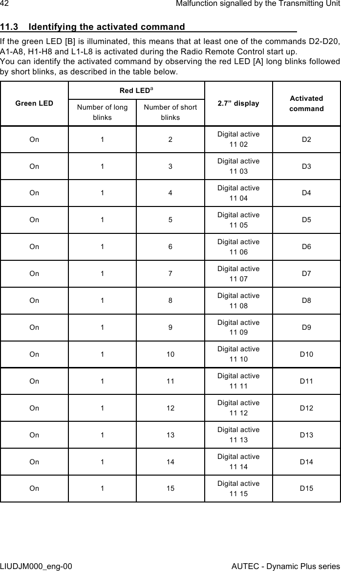 42LIUDJM000_eng-00Malfunction signalled by the Transmitting UnitAUTEC - Dynamic Plus series11.3  Identifying the activated commandIf the green LED [B] is illuminated, this means that at least one of the commands D2-D20, A1-A8, H1-H8 and L1-L8 is activated during the Radio Remote Control start up.You can identify the activated command by observing the red LED [A] long blinks followed by short blinks, as described in the table below.Green LEDRed LEDa2.7” display Activated commandNumber of long blinksNumber of short blinksOn 1 2 Digital active 11 02 D2On 1 3 Digital active 11 03 D3On 1 4 Digital active 11 04 D4On 1 5 Digital active 11 05 D5On 1 6 Digital active 11 06 D6On 1 7 Digital active 11 07 D7On 1 8 Digital active 11 08 D8On 1 9 Digital active 11 09 D9On 110 Digital active 11 10 D10On 111 Digital active 11 11 D11On 112 Digital active 11 12 D12On 113 Digital active 11 13 D13On 114 Digital active 11 14 D14On 115 Digital active 11 15 D15