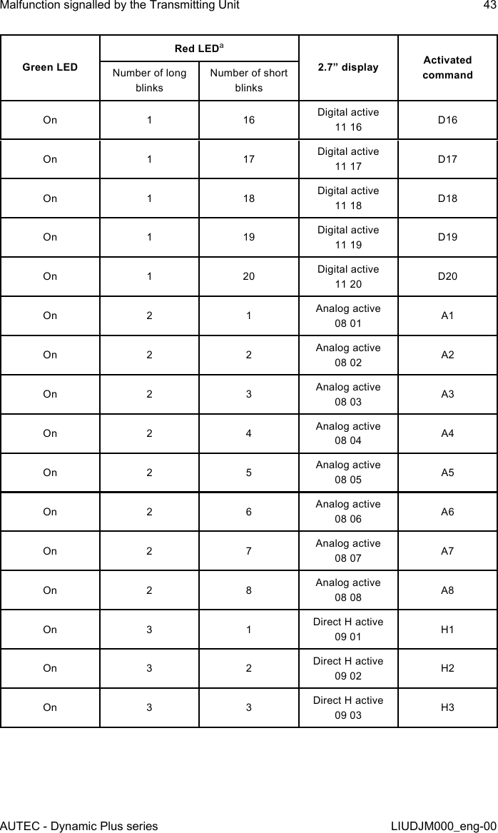 AUTEC - Dynamic Plus seriesMalfunction signalled by the Transmitting Unit 43LIUDJM000_eng-00Green LEDRed LEDa2.7” display Activated commandNumber of long blinksNumber of short blinksOn 116 Digital active 11 16 D16On 117 Digital active 11 17 D17On 118 Digital active 11 18 D18On 119 Digital active 11 19 D19On 120 Digital active 11 20 D20On 2 1 Analog active 08 01 A1On 2 2 Analog active 08 02 A2On 2 3 Analog active 08 03 A3On 2 4 Analog active 08 04 A4On 2 5 Analog active 08 05 A5On 2 6 Analog active 08 06 A6On 2 7 Analog active 08 07 A7On 2 8 Analog active 08 08 A8On 3 1 Direct H active 09 01 H1On 3 2 Direct H active 09 02 H2On 3 3 Direct H active 09 03 H3