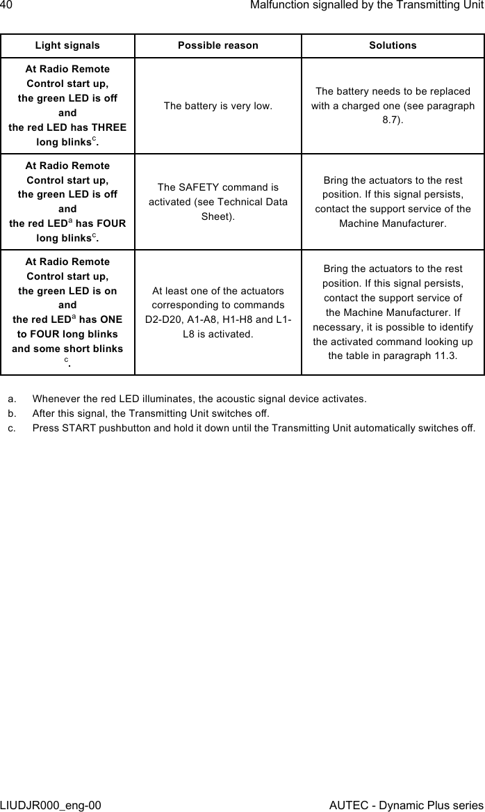 40LIUDJR000_eng-00Malfunction signalled by the Transmitting UnitAUTEC - Dynamic Plus seriesLight signals Possible reason SolutionsAt Radio Remote Control start up,  the green LED is o and  the red LED has THREE long blinksc.The battery is very low.The battery needs to be replaced with a charged one (see paragraph 8.7).At Radio Remote Control start up,  the green LED is o and  the red LEDa has FOUR long blinksc.The SAFETY command is activated (see Technical Data Sheet).Bring the actuators to the rest position. If this signal persists, contact the support service of the Machine Manufacturer.At Radio Remote Control start up,  the green LED is on and  the red LEDa has ONE to FOUR long blinks and some short blinksc.At least one of the actuators corresponding to commands D2-D20, A1-A8, H1-H8 and L1-L8 is activated.Bring the actuators to the rest position. If this signal persists, contact the support service of the Machine Manufacturer. If necessary, it is possible to identify the activated command looking up the table in paragraph 11.3.a.  Whenever the red LED illuminates, the acoustic signal device activates.b.  After this signal, the Transmitting Unit switches o.c.  Press START pushbutton and hold it down until the Transmitting Unit automatically switches o.