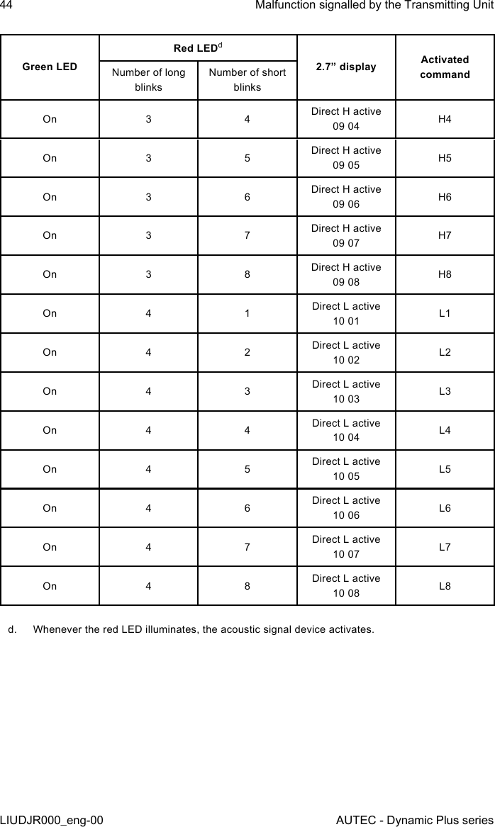 44LIUDJR000_eng-00Malfunction signalled by the Transmitting UnitAUTEC - Dynamic Plus seriesGreen LEDRed LEDd2.7” display Activated commandNumber of long blinksNumber of short blinksOn 3 4 Direct H active 09 04 H4On 3 5 Direct H active 09 05 H5On 3 6 Direct H active 09 06 H6On 3 7 Direct H active 09 07 H7On 3 8 Direct H active 09 08 H8On 4 1 Direct L active 10 01 L1On 4 2 Direct L active 10 02 L2On 4 3 Direct L active 10 03 L3On 4 4 Direct L active 10 04 L4On 4 5 Direct L active 10 05 L5On 4 6 Direct L active 10 06 L6On 4 7 Direct L active 10 07 L7On 4 8 Direct L active 10 08 L8d.  Whenever the red LED illuminates, the acoustic signal device activates.