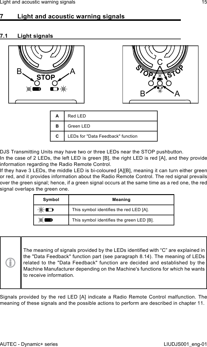 7  Light and acoustic warning signals7.1  Light signalsB ASTOPSTOPSTOPCCB AARed LEDBGreen LEDCLEDs for &quot;Data Feedback&quot; functionDJS Transmitting Units may have two or three LEDs near the STOP pushbutton.In the case of 2 LEDs, the left LED is green [B], the right LED is red [A], and they provide information regarding the Radio Remote Control.If they have 3 LEDs, the middle LED is bi-coloured [A][B], meaning it can turn either green or red, and it provides information about the Radio Remote Control. The red signal prevails over the green signal; hence, if a green signal occurs at the same time as a red one, the red signal overlaps the green one.Symbol MeaningThis symbol identies the red LED [A].This symbol identies the green LED [B].The meaning of signals provided by the LEDs identied with “C” are explained in the &quot;Data Feedback&quot; function part (see paragraph 8.14). The meaning of LEDs related to the &quot;Data Feedback&quot; function are decided and established by the Machine Manufacturer depending on the Machine&apos;s functions for which he wants to receive information.Signals provided by the red LED [A] indicate a Radio Remote Control malfunction. The meaning of these signals and the possible actions to perform are described in chapter 11.AUTEC - Dynamic+ seriesLight and acoustic warning signals 15LIUDJS001_eng-01