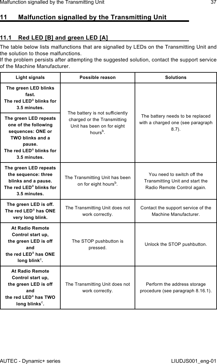 11  Malfunction signalled by the Transmitting Unit11.1  Red LED [B] and green LED [A]The table below lists malfunctions that are signalled by LEDs on the Transmitting Unit and the solution to those malfunctions.If the problem persists after attempting the suggested solution, contact the support service of the Machine Manufacturer.Light signals Possible reason SolutionsThe green LED blinks fast.The red LEDa blinks for 3.5 minutes.The battery is not suciently charged or the Transmitting Unit has been on for eight hoursb.The battery needs to be replaced with a charged one (see paragraph 8.7).The green LED repeats one of the following sequences: ONE or TWO blinks and a pause.The red LEDa blinks for 3.5 minutes.The green LED repeats the sequence: three blinks and a pause.The red LEDa blinks for 3.5 minutes.The Transmitting Unit has been on for eight hoursb.You need to switch o the Transmitting Unit and start the Radio Remote Control again.The green LED is o.The red LEDa has ONE very long blink.The Transmitting Unit does not work correctly.Contact the support service of the Machine Manufacturer.At Radio Remote Control start up,  the green LED is o and  the red LEDa has ONE long blinkc.The STOP pushbutton is pressed. Unlock the STOP pushbutton.At Radio Remote Control start up,  the green LED is o and  the red LEDa has TWO long blinksc.The Transmitting Unit does not work correctly.Perform the address storage procedure (see paragraph 8.16.1).AUTEC - Dynamic+ seriesMalfunction signalled by the Transmitting Unit 37LIUDJS001_eng-01