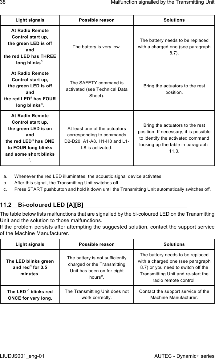 Light signals Possible reason SolutionsAt Radio Remote Control start up,  the green LED is o and  the red LED has THREE long blinksc.The battery is very low.The battery needs to be replaced with a charged one (see paragraph 8.7).At Radio Remote Control start up,  the green LED is o and  the red LEDa has FOUR long blinksc.The SAFETY command is activated (see Technical Data Sheet).Bring the actuators to the rest position.At Radio Remote Control start up,  the green LED is on and  the red LEDa has ONE to FOUR long blinks and some short blinksc.At least one of the actuators corresponding to commands D2-D20, A1-A8, H1-H8 and L1-L8 is activated.Bring the actuators to the rest position. If necessary, it is possible to identify the activated command looking up the table in paragraph 11.3.a.  Whenever the red LED illuminates, the acoustic signal device activates.b.  After this signal, the Transmitting Unit switches o.c.  Press START pushbutton and hold it down until the Transmitting Unit automatically switches o.11.2  Bi-coloured LED [A][B]The table below lists malfunctions that are signalled by the bi-coloured LED on the Transmitting Unit and the solution to those malfunctions.If the problem persists after attempting the suggested solution, contact the support service of the Machine Manufacturer.Light signals Possible reason SolutionsThe LED blinks green and redd for 3.5 minutes.The battery is not suciently charged or the Transmitting Unit has been on for eight hourse.The battery needs to be replaced with a charged one (see paragraph 8.7) or you need to switch o the Transmitting Unit and re-start the radio remote control.The LED d blinks red ONCE for very long.The Transmitting Unit does not work correctly.Contact the support service of the Machine Manufacturer.38LIUDJS001_eng-01Malfunction signalled by the Transmitting UnitAUTEC - Dynamic+ series