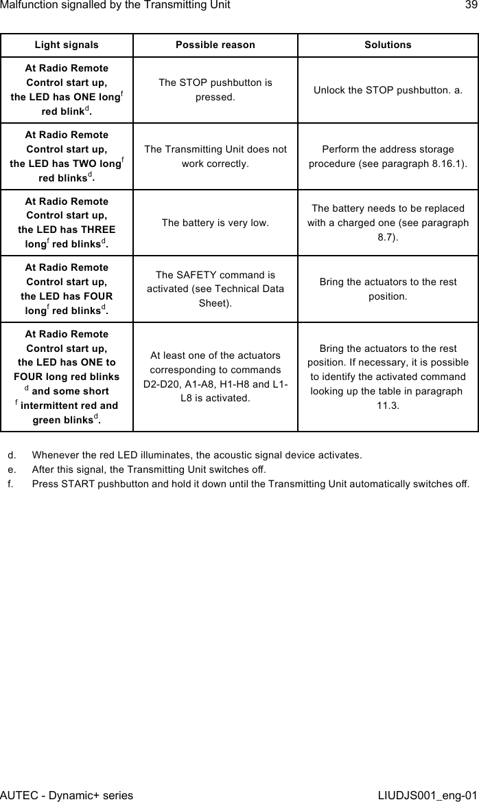 Light signals Possible reason SolutionsAt Radio Remote Control start up,  the LED has ONE longf red blinkd.The STOP pushbutton is pressed. Unlock the STOP pushbutton. a.At Radio Remote Control start up,  the LED has TWO longf red blinksd.The Transmitting Unit does not work correctly.Perform the address storage procedure (see paragraph 8.16.1).At Radio Remote Control start up,  the LED has THREE longf red blinksd.The battery is very low.The battery needs to be replaced with a charged one (see paragraph 8.7).At Radio Remote Control start up,  the LED has FOUR longf red blinksd.The SAFETY command is activated (see Technical Data Sheet).Bring the actuators to the rest position.At Radio Remote Control start up,  the LED has ONE to FOUR long red blinksd and some short f intermittent red and green blinksd.At least one of the actuators corresponding to commands D2-D20, A1-A8, H1-H8 and L1-L8 is activated.Bring the actuators to the rest position. If necessary, it is possible to identify the activated command looking up the table in paragraph 11.3.d.  Whenever the red LED illuminates, the acoustic signal device activates.e.  After this signal, the Transmitting Unit switches o.f.  Press START pushbutton and hold it down until the Transmitting Unit automatically switches o.AUTEC - Dynamic+ seriesMalfunction signalled by the Transmitting Unit 39LIUDJS001_eng-01