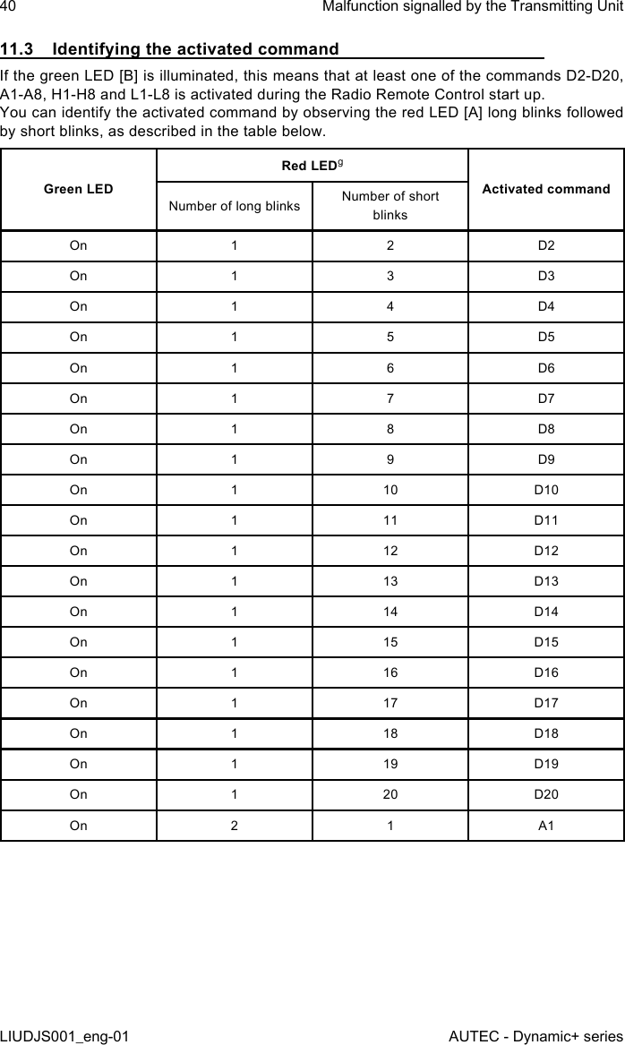 11.3  Identifying the activated commandIf the green LED [B] is illuminated, this means that at least one of the commands D2-D20, A1-A8, H1-H8 and L1-L8 is activated during the Radio Remote Control start up.You can identify the activated command by observing the red LED [A] long blinks followed by short blinks, as described in the table below.Green LEDRed LEDgActivated commandNumber of long blinks Number of short blinksOn 1 2 D2On 1 3 D3On 1 4 D4On 1 5 D5On 1 6 D6On 1 7 D7On 1 8 D8On 1 9 D9On 110 D10On 111 D11On 112 D12On 113 D13On 114 D14On 115 D15On 116 D16On 117 D17On 118 D18On 119 D19On 120 D20On 2 1 A140LIUDJS001_eng-01Malfunction signalled by the Transmitting UnitAUTEC - Dynamic+ series