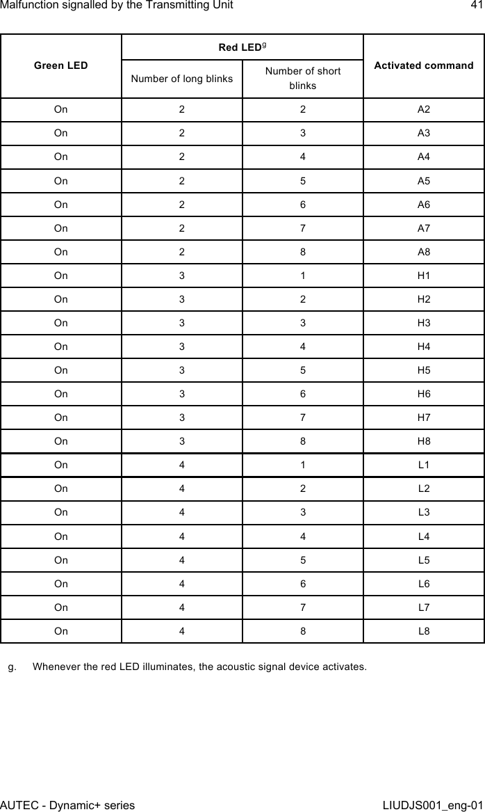 Green LEDRed LEDgActivated commandNumber of long blinks Number of short blinksOn 2 2 A2On 2 3 A3On 2 4 A4On 2 5 A5On 2 6 A6On 2 7 A7On 2 8 A8On 3 1 H1On 3 2 H2On 3 3 H3On 3 4 H4On 3 5 H5On 3 6 H6On 3 7 H7On 3 8 H8On 4 1 L1On 4 2 L2On 4 3 L3On 4 4 L4On 4 5 L5On 4 6 L6On 4 7 L7On 4 8 L8g.  Whenever the red LED illuminates, the acoustic signal device activates.AUTEC - Dynamic+ seriesMalfunction signalled by the Transmitting Unit 41LIUDJS001_eng-01