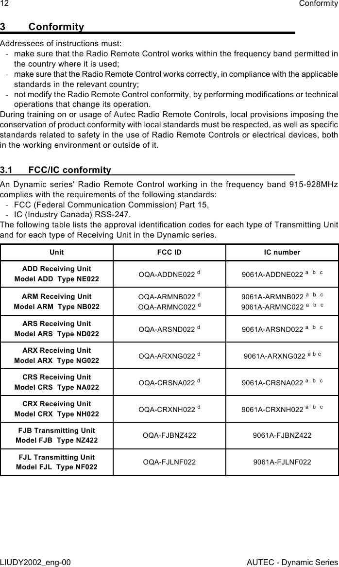 3 ConformityAddressees of instructions must: -make sure that the Radio Remote Control works within the frequency band permitted in the country where it is used; -make sure that the Radio Remote Control works correctly, in compliance with the applicable standards in the relevant country; -not modify the Radio Remote Control conformity, by performing modications or technical operations that change its operation.During training on or usage of Autec Radio Remote Controls, local provisions imposing the conservation of product conformity with local standards must be respected, as well as specic standards related to safety in the use of Radio Remote Controls or electrical devices, both in the working environment or outside of it.3.1  FCC/IC conformityAn Dynamic series&apos; Radio Remote Control working in the frequency band 915-928MHz complies with the requirements of the following standards: -FCC (Federal Communication Commission) Part 15, -IC (Industry Canada) RSS-247.The following table lists the approval identication codes for each type of Transmitting Unit and for each type of Receiving Unit in the Dynamic series.Unit FCC ID IC numberADD Receiving UnitModel ADD  Type NE022 OQA-ADDNE022 d9061A-ADDNE022 a  b  cARM Receiving UnitModel ARM  Type NB022OQA-ARMNB022 dOQA-ARMNC022 d9061A-ARMNB022 a  b  c9061A-ARMNC022 a  b  cARS Receiving UnitModel ARS  Type ND022 OQA-ARSND022 d9061A-ARSND022 a  b  cARX Receiving UnitModel ARX  Type NG022 OQA-ARXNG022 d9061A-ARXNG022 a b cCRS Receiving UnitModel CRS  Type NA022 OQA-CRSNA022 d9061A-CRSNA022 a  b  cCRX Receiving UnitModel CRX  Type NH022 OQA-CRXNH022 d9061A-CRXNH022 a  b  cFJB Transmitting UnitModel FJB  Type NZ422 OQA-FJBNZ422 9061A-FJBNZ422FJL Transmitting UnitModel FJL  Type NF022 OQA-FJLNF022 9061A-FJLNF02212LIUDY2002_eng-00ConformityAUTEC - Dynamic Series