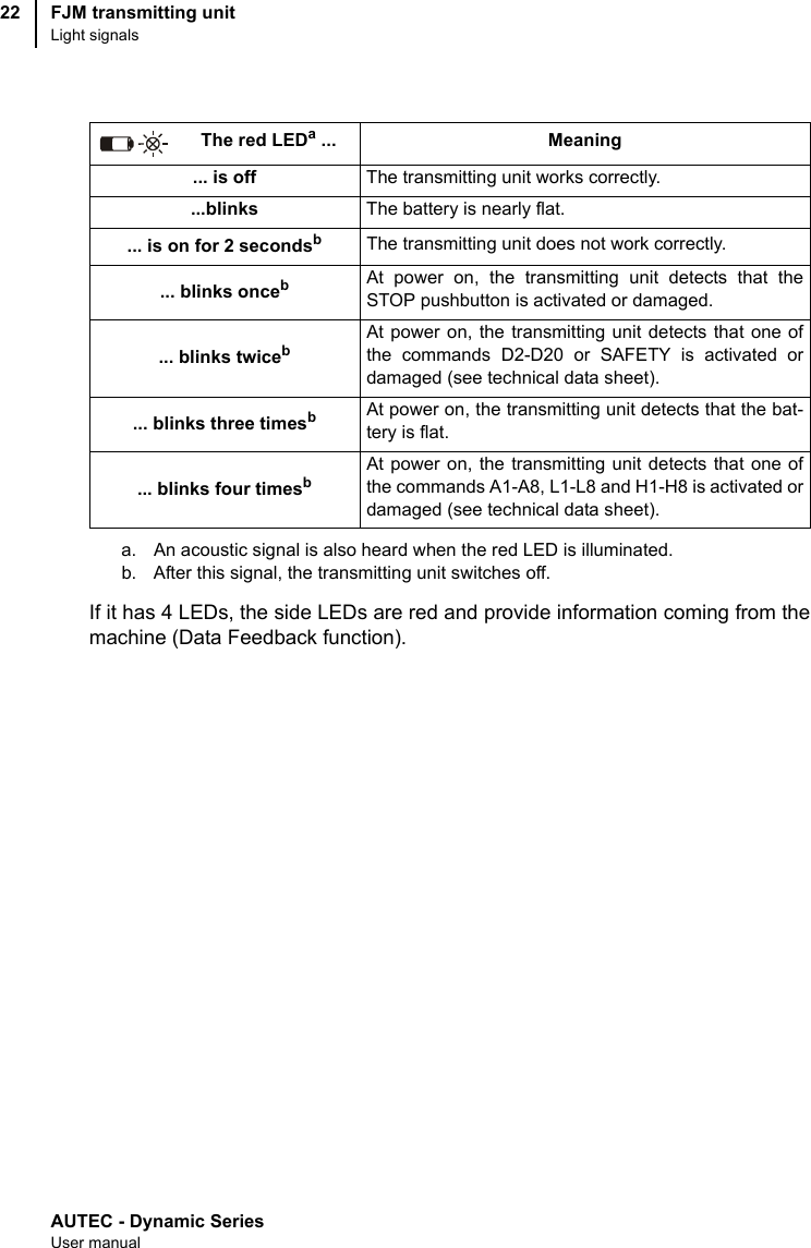 AUTEC - Dynamic SeriesUser manualFJM transmitting unitLight signals22If it has 4 LEDs, the side LEDs are red and provide information coming from themachine (Data Feedback function).The red LEDa...a. An acoustic signal is also heard when the red LED is illuminated.Meaning... is off The transmitting unit works correctly....blinks The battery is nearly flat.... is on for 2 secondsbb. After this signal, the transmitting unit switches off.The transmitting unit does not work correctly.... blinks oncebAt power on, the transmitting unit detects that theSTOP pushbutton is activated or damaged.... blinks twicebAt power on, the transmitting unit detects that one ofthe commands D2-D20 or SAFETY is activated ordamaged (see technical data sheet).... blinks three timesbAt power on, the transmitting unit detects that the bat-tery is flat.... blinks four timesbAt power on, the transmitting unit detects that one ofthe commands A1-A8, L1-L8 and H1-H8 is activated ordamaged (see technical data sheet).