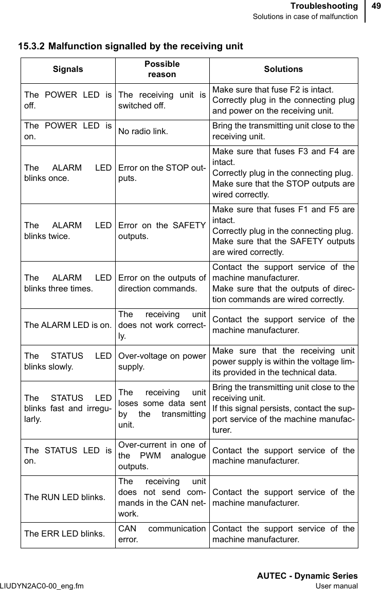 TroubleshootingSolutions in case of malfunctionAUTEC - Dynamic SeriesLIUDYN2AC0-00_eng.fm User manual4915.3.2 Malfunction signalled by the receiving unitSignals Possiblereason SolutionsThe POWER LED isoff.The receiving unit isswitched off.Make sure that fuse F2 is intact.Correctly plug in the connecting plugand power on the receiving unit.The POWER LED ison. No radio link. Bring the transmitting unit close to thereceiving unit.The ALARM LEDblinks once.Error on the STOP out-puts.Make sure that fuses F3 and F4 areintact.Correctly plug in the connecting plug.Make sure that the STOP outputs arewired correctly.The ALARM LEDblinks twice.Error on the SAFETYoutputs.Make sure that fuses F1 and F5 areintact.Correctly plug in the connecting plug.Make sure that the SAFETY outputsare wired correctly.The ALARM LEDblinks three times.Error on the outputs ofdirection commands.Contact the support service of themachine manufacturer.Make sure that the outputs of direc-tion commands are wired correctly.The ALARM LED is on.The receiving unitdoes not work correct-ly.Contact the support service of themachine manufacturer.The STATUS LEDblinks slowly.Over-voltage on powersupply.Make sure that the receiving unitpower supply is within the voltage lim-its provided in the technical data.The STATUS LEDblinks fast and irregu-larly.The receiving unitloses some data sentby the transmittingunit.Bring the transmitting unit close to thereceiving unit.If this signal persists, contact the sup-port service of the machine manufac-turer.The STATUS LED ison.Over-current in one ofthe PWM analogueoutputs.Contact the support service of themachine manufacturer.The RUN LED blinks.The receiving unitdoes not send com-mands in the CAN net-work.Contact the support service of themachine manufacturer.The ERR LED blinks. CAN communicationerror.Contact the support service of themachine manufacturer.