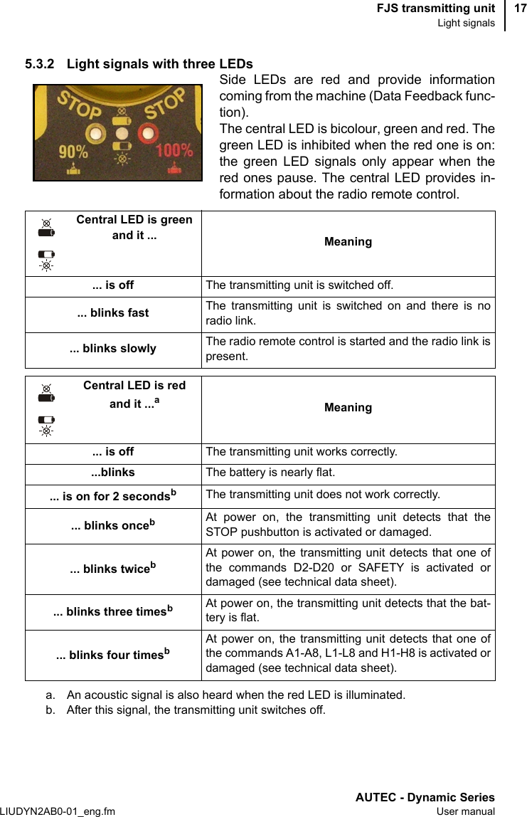FJS transmitting unitLight signalsAUTEC - Dynamic SeriesLIUDYN2AB0-01_eng.fm User manual175.3.2 Light signals with three LEDsSide LEDs are red and provide informationcoming from the machine (Data Feedback func-tion).The central LED is bicolour, green and red. Thegreen LED is inhibited when the red one is on:the green LED signals only appear when thered ones pause. The central LED provides in-formation about the radio remote control.Central LED is green and it ... Meaning... is off The transmitting unit is switched off.... blinks fast The transmitting unit is switched on and there is noradio link.... blinks slowly The radio remote control is started and the radio link ispresent.Central LED is red and it ...aa. An acoustic signal is also heard when the red LED is illuminated.Meaning... is off The transmitting unit works correctly....blinks The battery is nearly flat.... is on for 2 secondsbb. After this signal, the transmitting unit switches off.The transmitting unit does not work correctly.... blinks oncebAt power on, the transmitting unit detects that theSTOP pushbutton is activated or damaged.... blinks twicebAt power on, the transmitting unit detects that one ofthe commands D2-D20 or SAFETY is activated ordamaged (see technical data sheet).... blinks three timesbAt power on, the transmitting unit detects that the bat-tery is flat.... blinks four timesbAt power on, the transmitting unit detects that one ofthe commands A1-A8, L1-L8 and H1-H8 is activated ordamaged (see technical data sheet).