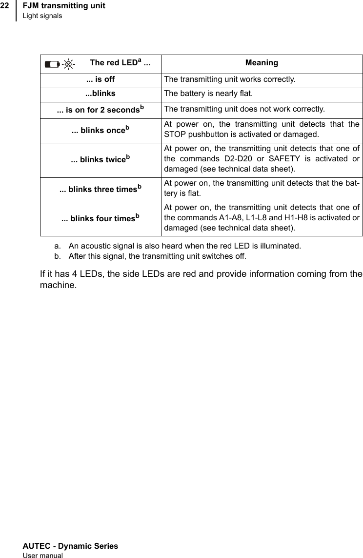 AUTEC - Dynamic SeriesUser manualFJM transmitting unitLight signals22If it has 4 LEDs, the side LEDs are red and provide information coming from themachine.The red LEDa...a. An acoustic signal is also heard when the red LED is illuminated.Meaning... is off The transmitting unit works correctly....blinks The battery is nearly flat.... is on for 2 secondsbb. After this signal, the transmitting unit switches off.The transmitting unit does not work correctly.... blinks oncebAt power on, the transmitting unit detects that theSTOP pushbutton is activated or damaged.... blinks twicebAt power on, the transmitting unit detects that one ofthe commands D2-D20 or SAFETY is activated ordamaged (see technical data sheet).... blinks three timesbAt power on, the transmitting unit detects that the bat-tery is flat.... blinks four timesbAt power on, the transmitting unit detects that one ofthe commands A1-A8, L1-L8 and H1-H8 is activated ordamaged (see technical data sheet).