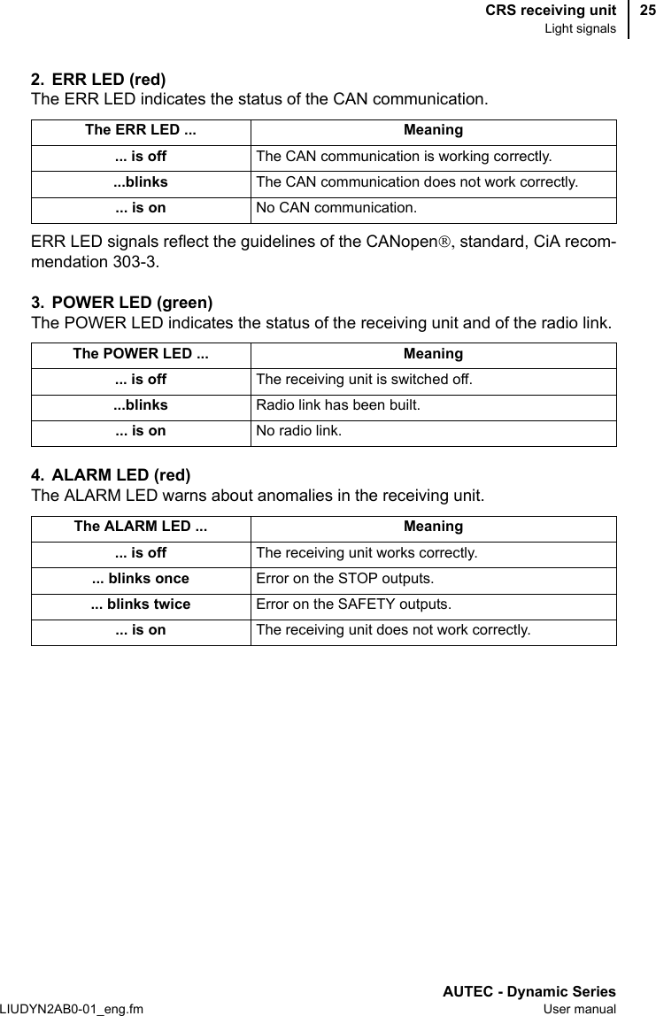 CRS receiving unitLight signalsAUTEC - Dynamic SeriesLIUDYN2AB0-01_eng.fm User manual252. ERR LED (red)The ERR LED indicates the status of the CAN communication.ERR LED signals reflect the guidelines of the CANopen®, standard, CiA recom-mendation 303-3.3. POWER LED (green)The POWER LED indicates the status of the receiving unit and of the radio link.4. ALARM LED (red)The ALARM LED warns about anomalies in the receiving unit.The ERR LED ... Meaning... is off The CAN communication is working correctly....blinks The CAN communication does not work correctly.... is on No CAN communication.The POWER LED ... Meaning... is off The receiving unit is switched off....blinks Radio link has been built.... is on No radio link.The ALARM LED ... Meaning... is off The receiving unit works correctly.... blinks once Error on the STOP outputs.... blinks twice Error on the SAFETY outputs.... is on The receiving unit does not work correctly.