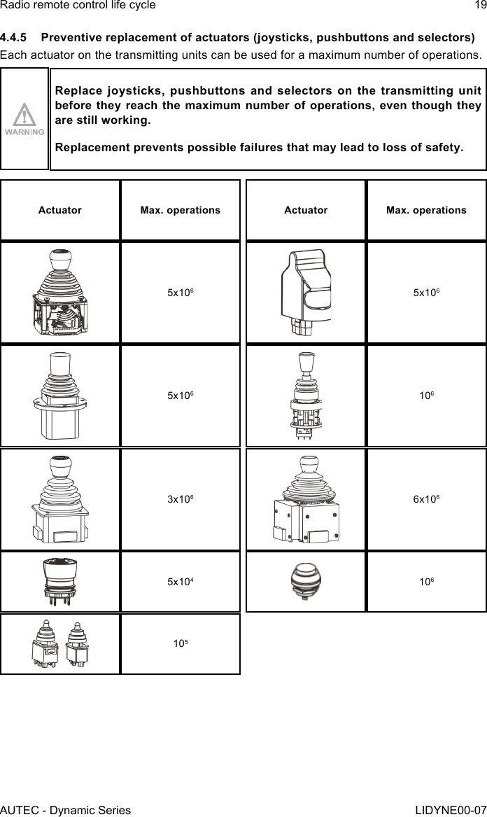 AUTEC - Dynamic SeriesRadio remote control life cycle 19LIDYNE00-074.4.5  Preventive replacement of actuators (joysticks, pushbuttons and selectors)Each actuator on the transmitting units can be used for a maximum number of operations.Replace joysticks, pushbuttons and selectors on the transmitting unit before they reach the maximum number of operations, even though they are still working.Replacement prevents possible failures that may lead to loss of safety.Actuator Max. operations Actuator Max. operations5x1065x1065x1061063x1066x1065x104106105