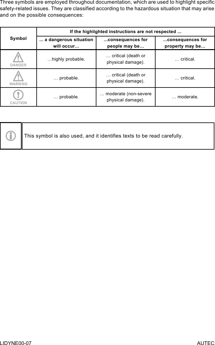 LIDYNE00-07 AUTECThree symbols are employed throughout documentation, which are used to highlight specic safety-related issues. They are classied according to the hazardous situation that may arise and on the possible consequences:SymbolIf the highlighted instructions are not respected ...... a dangerous situation will occur…...consequences for people may be…...consequences for property may be……highly probable. … critical (death or physical damage). … critical.… probable. … critical (death or physical damage). … critical.… probable. … moderate (non-severe physical damage). … moderate.This symbol is also used, and it identies texts to be read carefully.