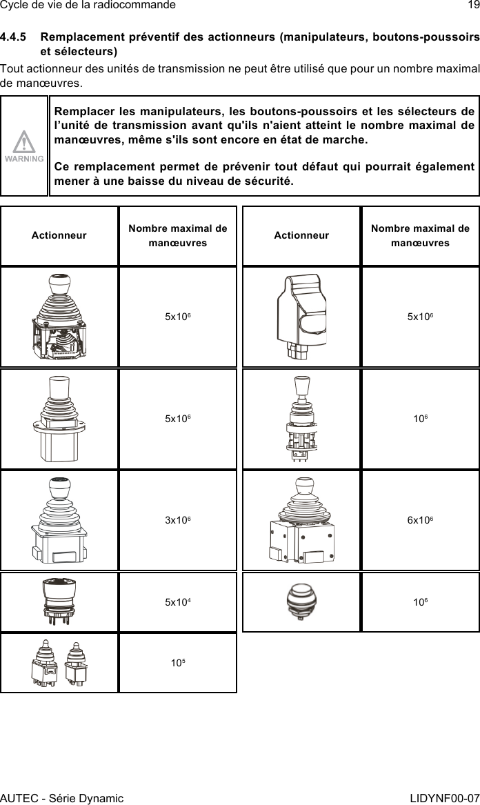 AUTEC - Série DynamicCycle de vie de la radiocommande 19LIDYNF00-074.4.5  Remplacement préventif des actionneurs (manipulateurs, boutons-poussoirs et sélecteurs)Tout actionneur des unités de transmission ne peut être utilisé que pour un nombre maximal de manœuvres.Remplacer les manipulateurs, les boutons-poussoirs et les sélecteurs de l’unité de transmission avant qu&apos;ils n&apos;aient atteint le nombre maximal de manœuvres, même s&apos;ils sont encore en état de marche.Ce remplacement permet de prévenir tout défaut qui pourrait également mener à une baisse du niveau de sécurité.Actionneur Nombre maximal de manœuvres Actionneur Nombre maximal de manœuvres5x1065x1065x1061063x1066x1065x104106105