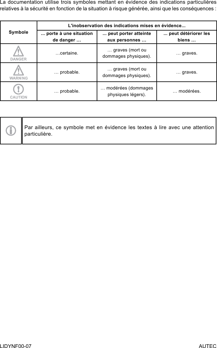 LIDYNF00-07 AUTECLa documentation utilise trois symboles mettant en évidence des indications particulières relatives à la sécurité en fonction de la situation à risque générée, ainsi que les conséquences :SymboleL&apos;inobservation des indications mises en évidence...... porte à une situation de danger …... peut porter atteinte aux personnes …... peut détériorer les biens ……certaine. … graves (mort ou dommages physiques). … graves.… probable. … graves (mort ou dommages physiques). … graves.… probable. … modérées (dommages physiques légers). … modérées.Par ailleurs, ce symbole met  en  évidence les textes à lire  avec  une attention particulière.