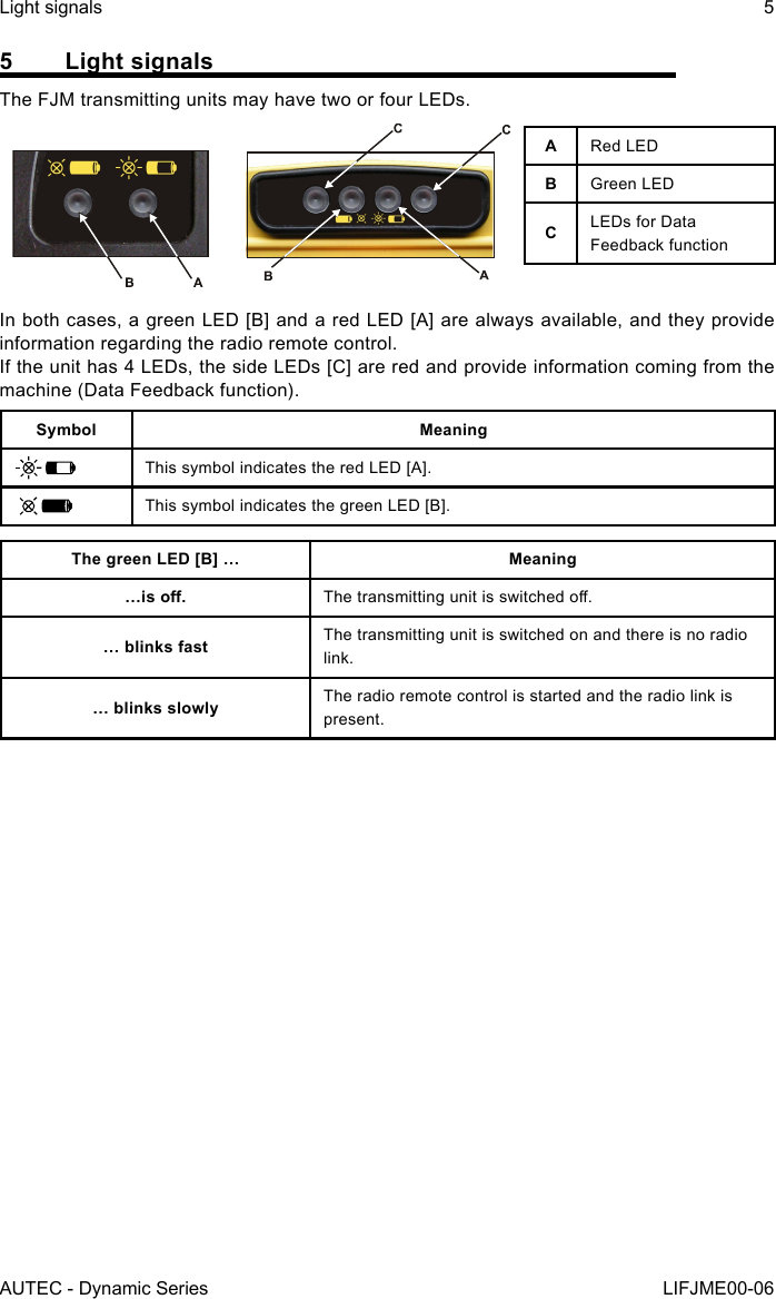 AUTEC - Dynamic SeriesLight signals 5LIFJME00-065  Light signalsThe FJM transmitting units may have two or four LEDs.aRed LEDBGreen LEDcLEDs for Data Feedback functionIn both cases, a green LED [B] and a red LED [A] are always available, and they provide information regarding the radio remote control.If the unit has 4 LEDs, the side LEDs [C] are red and provide information coming from the machine (Data Feedback function).Symbol MeaningThis symbol indicates the red LED [A].This symbol indicates the green LED [B].The green LED [B] … Meaning…is o. The transmitting unit is switched o.… blinks fast The transmitting unit is switched on and there is no radio link.… blinks slowly The radio remote control is started and the radio link is present.