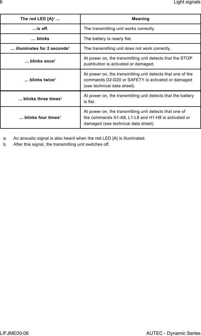 6LIFJME00-06Light signalsAUTEC - Dynamic SeriesThe red LED [A]a … Meaning…is o. The transmitting unit works correctly.… blinks The battery is nearly at.... illuminates for 2 secondsbThe transmitting unit does not work correctly.... blinks oncebAt power on, the transmitting unit detects that the STOP pushbutton is activated or damaged.... blinks twicebAt power on, the transmitting unit detects that one of the commands D2-D20 or SAFETY is activated or damaged (see technical data sheet).... blinks three timesbAt power on, the transmitting unit detects that the battery is at.... blinks four timesbAt power on, the transmitting unit detects that one of the commands A1-A8, L1-L8 and H1-H8 is activated or damaged (see technical data sheet).a.  An acoustic signal is also heard when the red LED [A] is illuminated.b.  After this signal, the transmitting unit switches o.