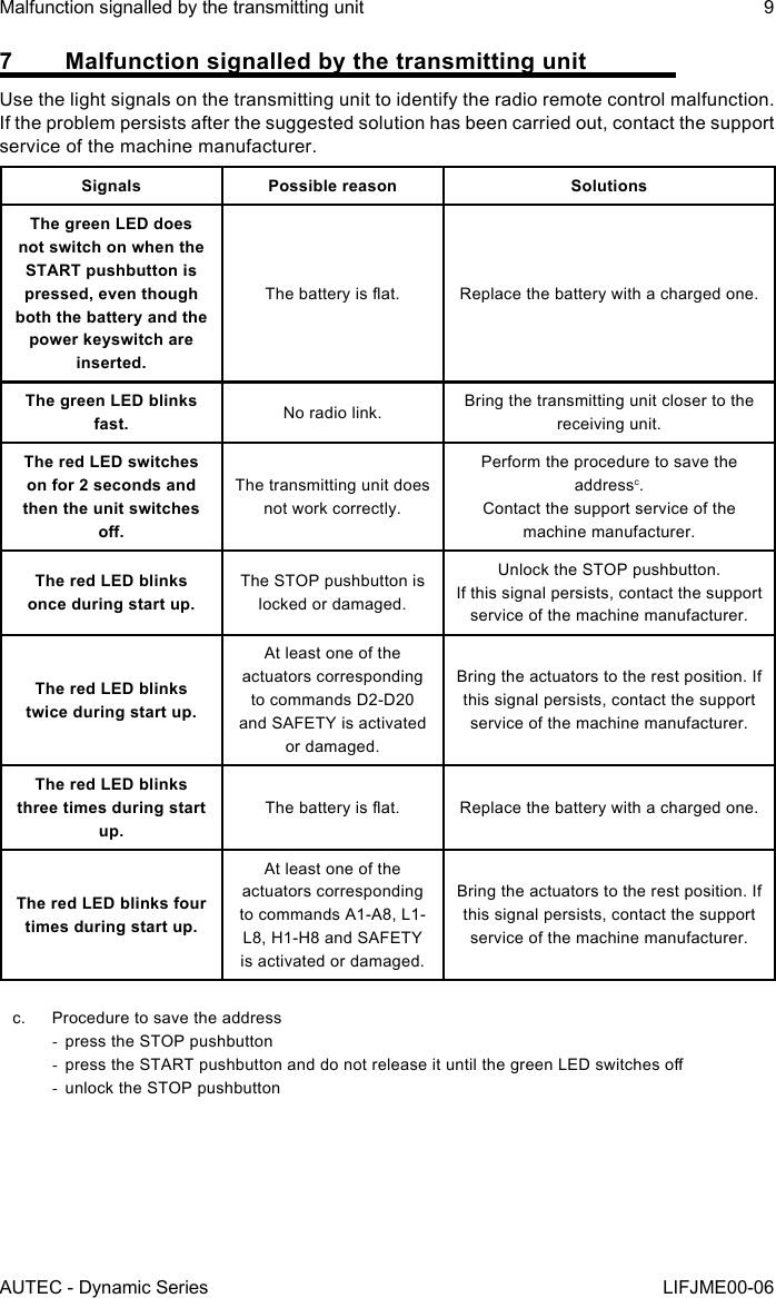 AUTEC - Dynamic SeriesMalfunction signalled by the transmitting unit 9LIFJME00-067  Malfunction signalled by the transmitting unitUse the light signals on the transmitting unit to identify the radio remote control malfunction.If the problem persists after the suggested solution has been carried out, contact the support service of the machine manufacturer.Signals Possible reason SolutionsThe green LED does not switch on when the START pushbutton is pressed, even though both the battery and the power keyswitch are inserted.The battery is at. Replace the battery with a charged one.The green LED blinks fast. No radio link. Bring the transmitting unit closer to the receiving unit.The red LED switches on for 2 seconds and then the unit switches o.The transmitting unit does not work correctly.Perform the procedure to save the addressc.Contact the support service of the machine manufacturer.The red LED blinks once during start up.The STOP pushbutton is locked or damaged.Unlock the STOP pushbutton.If this signal persists, contact the support service of the machine manufacturer.The red LED blinks twice during start up.At least one of the actuators corresponding to commands D2-D20 and SAFETY is activated or damaged.Bring the actuators to the rest position. If this signal persists, contact the support service of the machine manufacturer.The red LED blinks three times during start up.The battery is at. Replace the battery with a charged one.The red LED blinks four times during start up.At least one of the actuators corresponding to commands A1-A8, L1-L8, H1-H8 and SAFETY is activated or damaged.Bring the actuators to the rest position. If this signal persists, contact the support service of the machine manufacturer.c.  Procedure to save the address -press the STOP pushbutton -press the START pushbutton and do not release it until the green LED switches o -unlock the STOP pushbutton