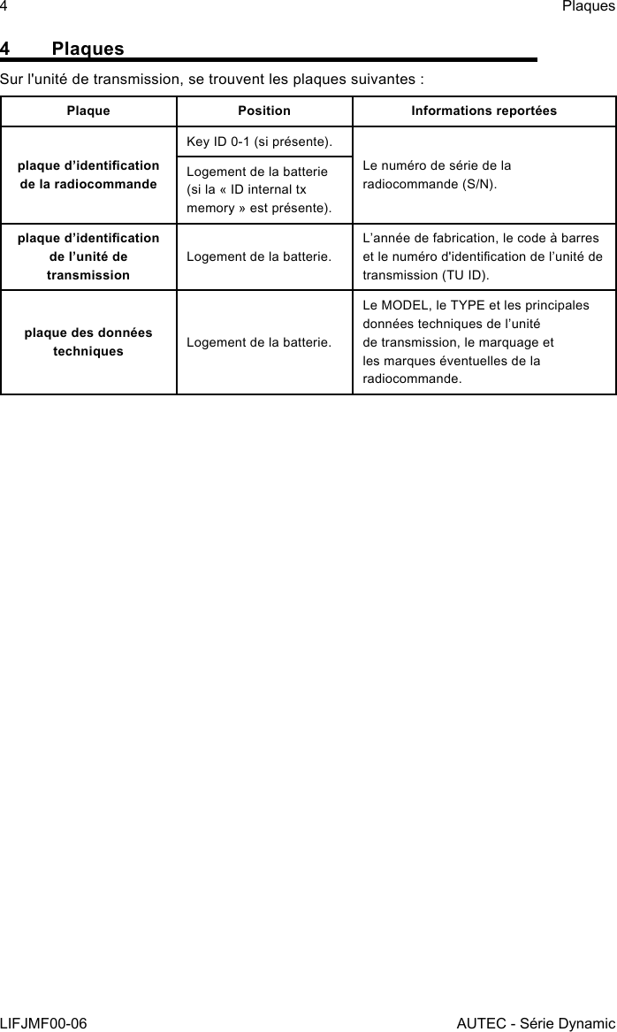 4LIFJMF00-06PlaquesAUTEC - Série Dynamic4 PlaquesSur l&apos;unité de transmission, se trouvent les plaques suivantes :Plaque Position Informations reportéesplaqued’identicationde la radiocommandeKey ID 0-1 (si présente).Le numéro de série de la radiocommande (S/N).Logement de la batterie (si la « ID internal tx memory » est présente).plaqued’identicationde l’unité de transmissionLogement de la batterie.L’année de fabrication, le code à barres et le numéro d&apos;identication de l’unité de transmission (TU ID).plaque des données techniques Logement de la batterie.Le MODEL, le TYPE et les principales données techniques de l’unité de transmission, le marquage et les marques éventuelles de la radiocommande.