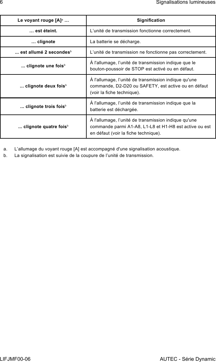 6LIFJMF00-06Signalisations lumineusesAUTEC - Série DynamicLe voyant rouge [A]a … Signication… est éteint. L’unité de transmission fonctionne correctement.… clignote La batterie se décharge.... est allumé 2 secondesbL’unité de transmission ne fonctionne pas correctement.... clignote une foisbÀ l&apos;allumage, l’unité de transmission indique que le bouton-poussoir de STOP est activé ou en défaut.... clignote deux foisbÀ l&apos;allumage, l’unité de transmission indique qu&apos;une commande, D2-D20 ou SAFETY, est active ou en défaut (voir la che technique).... clignote trois foisbÀ l&apos;allumage, l’unité de transmission indique que la batterie est déchargée.... clignote quatre foisbÀ l&apos;allumage, l’unité de transmission indique qu&apos;une commande parmi A1-A8, L1-L8 et H1-H8 est active ou est en défaut (voir la che technique).a.  L’allumage du voyant rouge [A] est accompagné d&apos;une signalisation acoustique.b.  La signalisation est suivie de la coupure de l’unité de transmission.