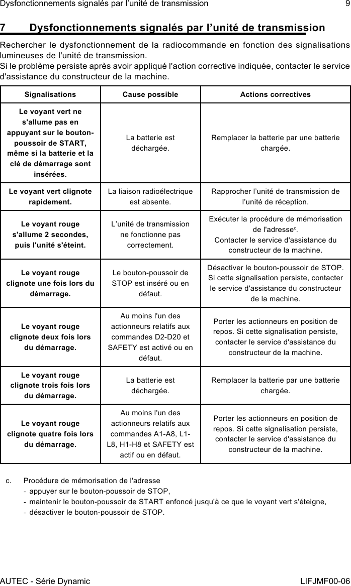 AUTEC - Série DynamicDysfonctionnements signalés par l’unité de transmission 9LIFJMF00-067  Dysfonctionnements signalés par l’unité de transmissionRechercher le dysfonctionnement de la radiocommande en fonction des signalisations lumineuses de l&apos;unité de transmission.Si le problème persiste après avoir appliqué l&apos;action corrective indiquée, contacter le service d&apos;assistance du constructeur de la machine.Signalisations Cause possible Actions correctivesLe voyant vert ne s&apos;allume pas en appuyant sur le bouton-poussoir de START, même si la batterie et la clé de démarrage sont insérées.La batterie est déchargée.Remplacer la batterie par une batterie chargée.Le voyant vert clignote rapidement.La liaison radioélectrique est absente.Rapprocher l’unité de transmission de l’unité de réception.Le voyant rouge s&apos;allume 2 secondes, puis l&apos;unité s&apos;éteint.L’unité de transmission ne fonctionne pas correctement.Exécuter la procédure de mémorisation de l&apos;adressec.Contacter le service d&apos;assistance du constructeur de la machine.Le voyant rouge clignote une fois lors du démarrage.Le bouton-poussoir de STOP est inséré ou en défaut.Désactiver le bouton-poussoir de STOP.Si cette signalisation persiste, contacter le service d&apos;assistance du constructeur de la machine.Le voyant rouge clignote deux fois lors du démarrage.Au moins l&apos;un des actionneurs relatifs aux commandes D2-D20 et SAFETY est activé ou en défaut.Porter les actionneurs en position de repos. Si cette signalisation persiste, contacter le service d&apos;assistance du constructeur de la machine.Le voyant rouge clignote trois fois lors du démarrage.La batterie est déchargée.Remplacer la batterie par une batterie chargée.Le voyant rouge clignote quatre fois lors du démarrage.Au moins l&apos;un des actionneurs relatifs aux commandes A1-A8, L1-L8, H1-H8 et SAFETY est actif ou en défaut.Porter les actionneurs en position de repos. Si cette signalisation persiste, contacter le service d&apos;assistance du constructeur de la machine.c.  Procédure de mémorisation de l&apos;adresse -appuyer sur le bouton-poussoir de STOP, -maintenir le bouton-poussoir de START enfoncé jusqu&apos;à ce que le voyant vert s&apos;éteigne, -désactiver le bouton-poussoir de STOP.