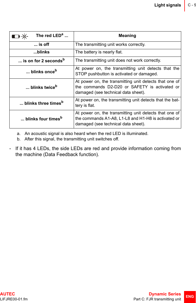 Light signalsAUTEC  Dynamic SeriesLIFJRE00-01.fm Part C: FJR transmitting unitC - 5ENG- If it has 4 LEDs, the side LEDs are red and provide information coming fromthe machine (Data Feedback function).The red LEDa...a. An acoustic signal is also heard when the red LED is illuminated.Meaning... is off The transmitting unit works correctly....blinks The battery is nearly flat.... is on for 2 secondsbb. After this signal, the transmitting unit switches off.The transmitting unit does not work correctly.... blinks oncebAt power on, the transmitting unit detects that theSTOP pushbutton is activated or damaged.... blinks twicebAt power on, the transmitting unit detects that one ofthe commands D2-D20 or SAFETY is activated ordamaged (see technical data sheet).... blinks three timesbAt power on, the transmitting unit detects that the bat-tery is flat.... blinks four timesbAt power on, the transmitting unit detects that one ofthe commands A1-A8, L1-L8 and H1-H8 is activated ordamaged (see technical data sheet).