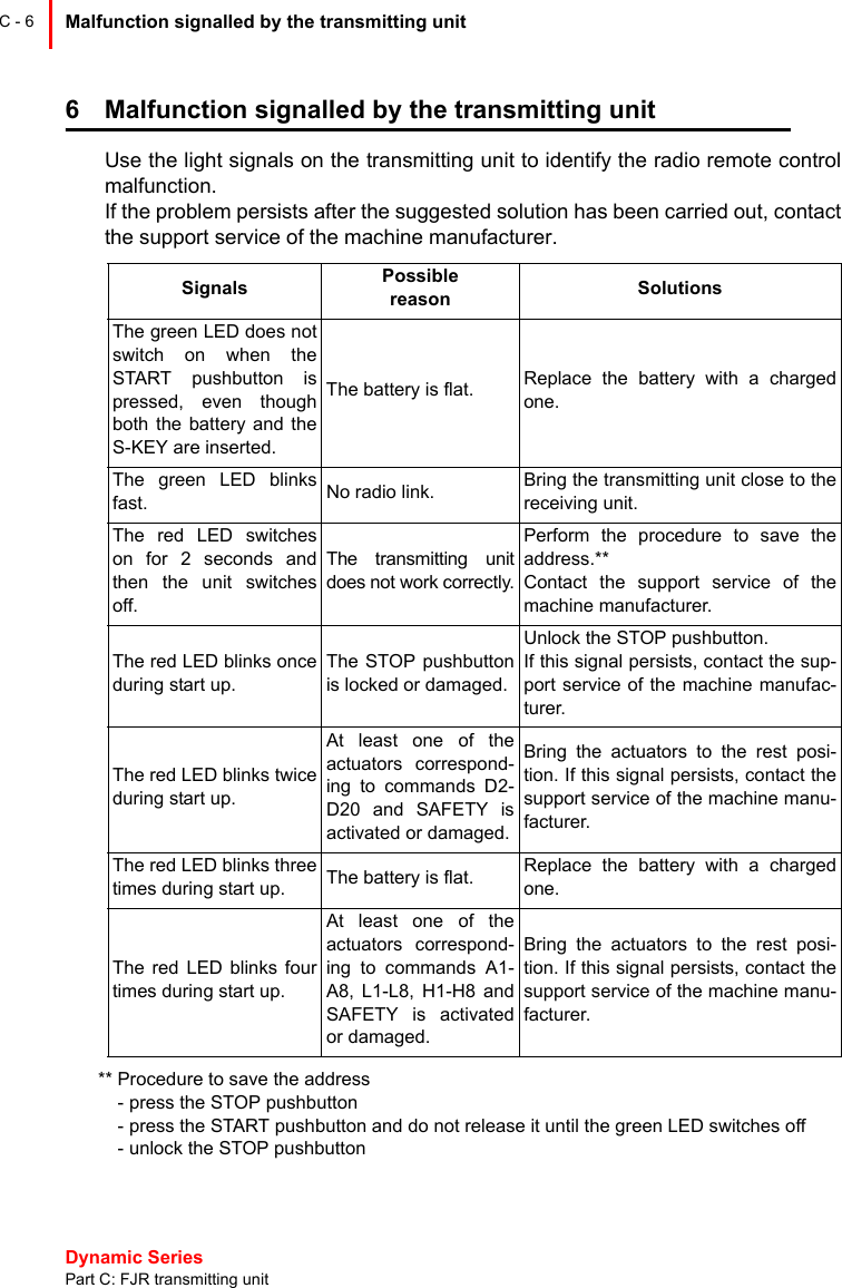 Dynamic Series Part C: FJR transmitting unitMalfunction signalled by the transmitting unit C - 66 Malfunction signalled by the transmitting unitUse the light signals on the transmitting unit to identify the radio remote controlmalfunction. If the problem persists after the suggested solution has been carried out, contactthe support service of the machine manufacturer.** Procedure to save the address- press the STOP pushbutton- press the START pushbutton and do not release it until the green LED switches off- unlock the STOP pushbuttonSignals Possiblereason SolutionsThe green LED does notswitch on when theSTART pushbutton ispressed, even thoughboth the battery and theS-KEY are inserted.The battery is flat. Replace the battery with a chargedone.The green LED blinksfast. No radio link. Bring the transmitting unit close to thereceiving unit.The red LED switcheson for 2 seconds andthen the unit switchesoff.The transmitting unitdoes not work correctly.Perform the procedure to save theaddress.**Contact the support service of themachine manufacturer.The red LED blinks onceduring start up.The STOP pushbuttonis locked or damaged.Unlock the STOP pushbutton.If this signal persists, contact the sup-port service of the machine manufac-turer.The red LED blinks twiceduring start up.At least one of theactuators correspond-ing to commands D2-D20 and SAFETY isactivated or damaged.Bring the actuators to the rest posi-tion. If this signal persists, contact thesupport service of the machine manu-facturer.The red LED blinks threetimes during start up. The battery is flat. Replace the battery with a chargedone.The red LED blinks fourtimes during start up.At least one of theactuators correspond-ing to commands A1-A8, L1-L8, H1-H8 andSAFETY is activatedor damaged.Bring the actuators to the rest posi-tion. If this signal persists, contact thesupport service of the machine manu-facturer.