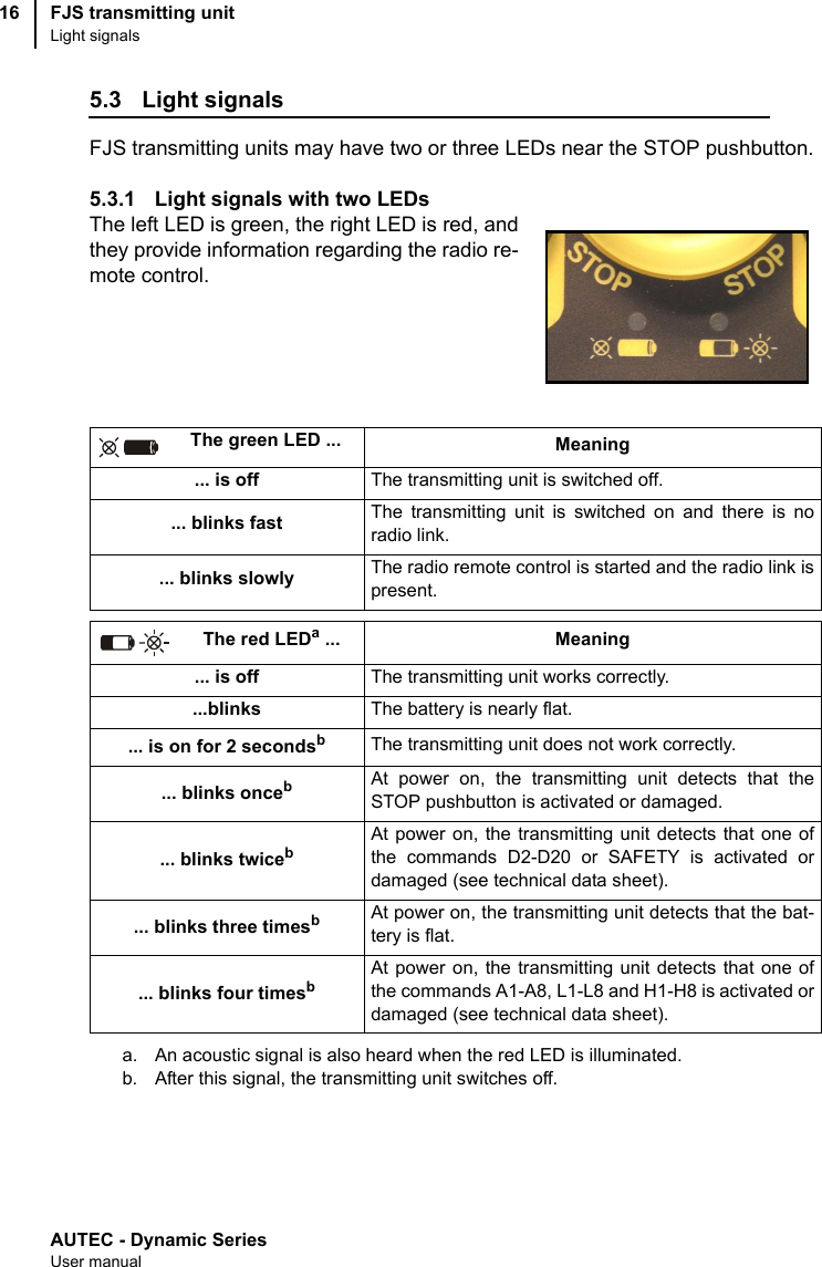AUTEC - Dynamic SeriesUser manualFJS transmitting unitLight signals165.3 Light signalsFJS transmitting units may have two or three LEDs near the STOP pushbutton.5.3.1 Light signals with two LEDsThe left LED is green, the right LED is red, andthey provide information regarding the radio re-mote control.The green LED ... Meaning... is off The transmitting unit is switched off.... blinks fast The transmitting unit is switched on and there is noradio link.... blinks slowly The radio remote control is started and the radio link ispresent.The red LEDa...a. An acoustic signal is also heard when the red LED is illuminated.Meaning... is off The transmitting unit works correctly....blinks The battery is nearly flat.... is on for 2 secondsbb. After this signal, the transmitting unit switches off.The transmitting unit does not work correctly.... blinks oncebAt power on, the transmitting unit detects that theSTOP pushbutton is activated or damaged.... blinks twicebAt power on, the transmitting unit detects that one ofthe commands D2-D20 or SAFETY is activated ordamaged (see technical data sheet).... blinks three timesbAt power on, the transmitting unit detects that the bat-tery is flat.... blinks four timesbAt power on, the transmitting unit detects that one ofthe commands A1-A8, L1-L8 and H1-H8 is activated ordamaged (see technical data sheet).