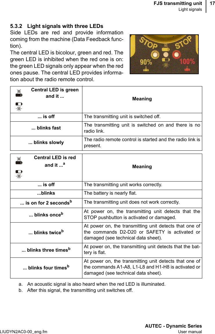 FJS transmitting unitLight signalsAUTEC - Dynamic SeriesLIUDYN2AC0-00_eng.fm User manual175.3.2 Light signals with three LEDsSide LEDs are red and provide informationcoming from the machine (Data Feedback func-tion).The central LED is bicolour, green and red. Thegreen LED is inhibited when the red one is on:the green LED signals only appear when the redones pause. The central LED provides informa-tion about the radio remote control.Central LED is green and it ... Meaning... is off The transmitting unit is switched off.... blinks fast The transmitting unit is switched on and there is noradio link.... blinks slowly The radio remote control is started and the radio link ispresent.Central LED is red and it ...aa. An acoustic signal is also heard when the red LED is illuminated.Meaning... is off The transmitting unit works correctly....blinks The battery is nearly flat.... is on for 2 secondsbb. After this signal, the transmitting unit switches off.The transmitting unit does not work correctly.... blinks oncebAt power on, the transmitting unit detects that theSTOP pushbutton is activated or damaged.... blinks twicebAt power on, the transmitting unit detects that one ofthe commands D2-D20 or SAFETY is activated ordamaged (see technical data sheet).... blinks three timesbAt power on, the transmitting unit detects that the bat-tery is flat.... blinks four timesbAt power on, the transmitting unit detects that one ofthe commands A1-A8, L1-L8 and H1-H8 is activated ordamaged (see technical data sheet).