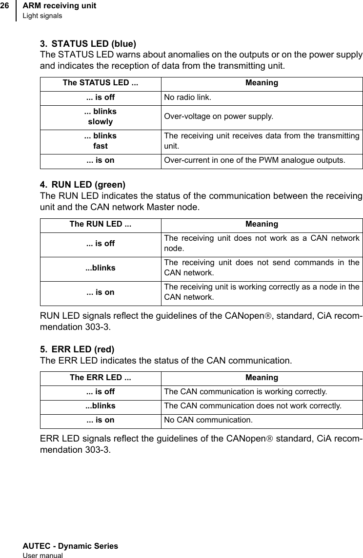 AUTEC - Dynamic SeriesUser manualARM receiving unitLight signals263. STATUS LED (blue)The STATUS LED warns about anomalies on the outputs or on the power supplyand indicates the reception of data from the transmitting unit.4. RUN LED (green)The RUN LED indicates the status of the communication between the receivingunit and the CAN network Master node.RUN LED signals reflect the guidelines of the CANopen®, standard, CiA recom-mendation 303-3.5. ERR LED (red)The ERR LED indicates the status of the CAN communication.ERR LED signals reflect the guidelines of the CANopen® standard, CiA recom-mendation 303-3.The STATUS LED ... Meaning... is off No radio link.... blinks slowly Over-voltage on power supply.... blinks fastThe receiving unit receives data from the transmittingunit.... is on Over-current in one of the PWM analogue outputs.The RUN LED ... Meaning... is off The receiving unit does not work as a CAN networknode....blinks The receiving unit does not send commands in theCAN network.... is on The receiving unit is working correctly as a node in theCAN network.The ERR LED ... Meaning... is off The CAN communication is working correctly....blinks The CAN communication does not work correctly.... is on No CAN communication.