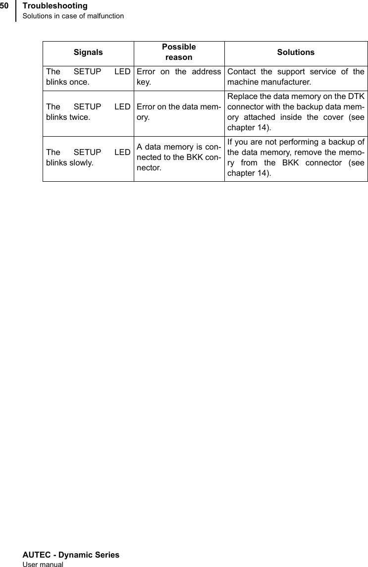 AUTEC - Dynamic SeriesUser manualTroubleshootingSolutions in case of malfunction50The SETUP LEDblinks once.Error on the addresskey.Contact the support service of themachine manufacturer.The SETUP LEDblinks twice.Error on the data mem-ory.Replace the data memory on the DTKconnector with the backup data mem-ory attached inside the cover (seechapter 14).The SETUP LEDblinks slowly.A data memory is con-nected to the BKK con-nector.If you are not performing a backup ofthe data memory, remove the memo-ry from the BKK connector (seechapter 14).Signals Possiblereason Solutions