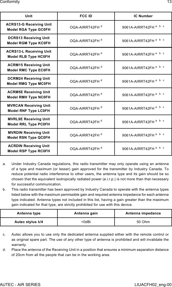 Unit FCC ID IC NumberACRS13-G Receiving UnitModel RGA Type GC0FH OQA-AIRRT42FH d9061A-AIRRT42FH a  b  cDCRS13 Receiving UnitModel RGM Type KC0FH OQA-AIRRT42FH d9061A-AIRRT42FH a  b  cACRS13-L Receiving UnitModel RLB Type HC0FH OQA-AIRRT42FH d9061A-AIRRT42FH a  b  cACRM15 Receiving UnitModel RMC Type EC0FH OQA-AIRRT42FH d9061A-AIRRT42FH a  b  cDCRM24 Receiving UnitModel RMG Type MC0FH OQA-AIRRT42FH d9061A-AIRRT42FH a  b  cACRM5E Receiving UnitModel RMH Type NC0FH OQA-AIRRT42FH d9061A-AIRRT42FH a  b  cMVRCAN Receiving UnitModel RNF Type LC0FH OQA-AIRRT42FH d9061A-AIRRT42FH a  b  cMVRL9E Receiving UnitModel RRL Type PC0FH OQA-AIRRT42FH d9061A-AIRRT42FH a  b  cMVRDIN Receiving UnitModel RSN Type QC0FH OQA-AIRRT42FH d9061A-AIRRT42FH a  b  cACRDIN Receiving UnitModel RSP Type RC0FH OQA-AIRRT42FH d9061A-AIRRT42FH a  b  ca.  Under Industry Canada regulations, this radio transmitter may only operate using an antenna of a type and maximum (or lesser) gain approved for the transmitter by Industry Canada. To reduce potential radio interference to other users, the antenna type and its gain should be so chosen that the equivalent isotropically radiated power (e.i.r.p.) is not more than that necessary for successful communication.b.  This radio transmitter has been approved by Industry Canada to operate with the antenna types listed below with the maximum permissible gain and required antenna impedance for each antenna type indicated. Antenna types not included in this list, having a gain greater than the maximum gain indicated for that type, are strictly prohibited for use with this device.Antenna type Antenna gain Antenna impedanceAutec stylus λ/4 &lt;0dBi 50 Ohmc.  Autec allows you to use only the dedicated antenna supplied either with the remote control or as original spare part. The use of any other type of antenna is prohibited and will invalidate the warranty.d.  Place the antenna of the Receiving Unit in a position that ensures a minimum separation distance of 20cm from all the people that can be in the working area.AUTEC - AIR SERIESConformity 13LIUACFH02_eng-00