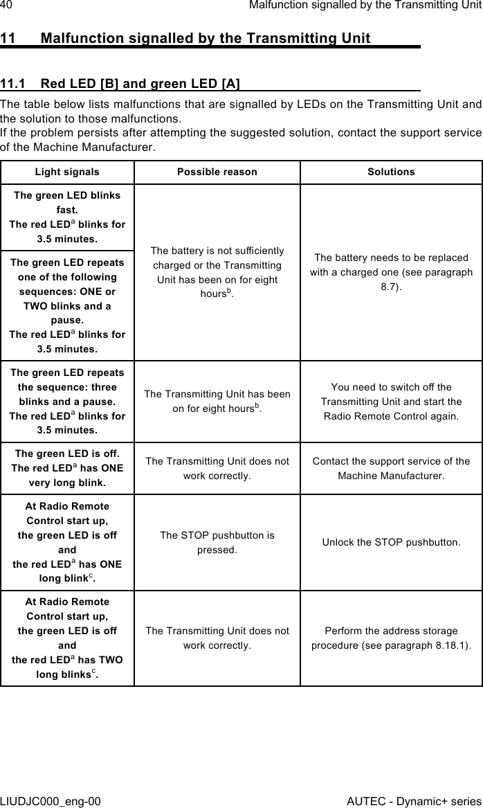 11  Malfunction signalled by the Transmitting Unit11.1  Red LED [B] and green LED [A]The table below lists malfunctions that are signalled by LEDs on the Transmitting Unit and the solution to those malfunctions.If the problem persists after attempting the suggested solution, contact the support service of the Machine Manufacturer.Light signals Possible reason SolutionsThe green LED blinks fast.The red LEDa blinks for 3.5 minutes.The battery is not suciently charged or the Transmitting Unit has been on for eight hoursb.The battery needs to be replaced with a charged one (see paragraph 8.7).The green LED repeats one of the following sequences: ONE or TWO blinks and a pause.The red LEDa blinks for 3.5 minutes.The green LED repeats the sequence: three blinks and a pause.The red LEDa blinks for 3.5 minutes.The Transmitting Unit has been on for eight hoursb.You need to switch o the Transmitting Unit and start the Radio Remote Control again.The green LED is o.The red LEDa has ONE very long blink.The Transmitting Unit does not work correctly.Contact the support service of the Machine Manufacturer.At Radio Remote Control start up,  the green LED is o and  the red LEDa has ONE long blinkc.The STOP pushbutton is pressed. Unlock the STOP pushbutton.At Radio Remote Control start up,  the green LED is o and  the red LEDa has TWO long blinksc.The Transmitting Unit does not work correctly.Perform the address storage procedure (see paragraph 8.18.1).40LIUDJC000_eng-00Malfunction signalled by the Transmitting UnitAUTEC - Dynamic+ series