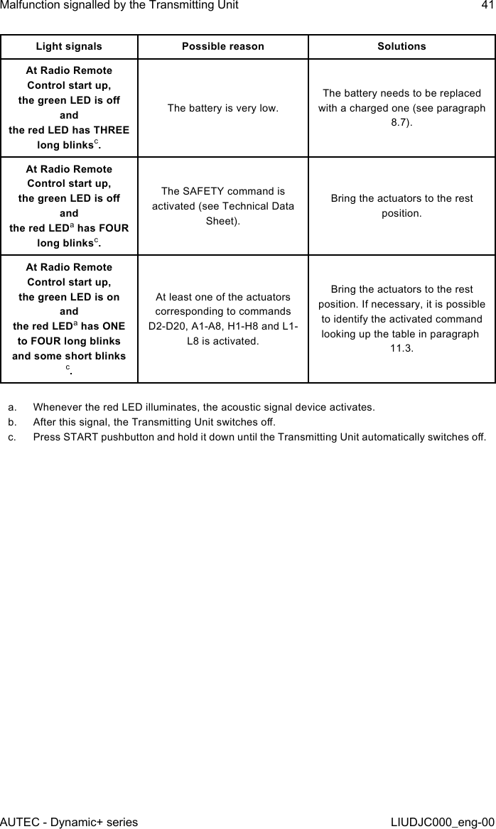 Light signals Possible reason SolutionsAt Radio Remote Control start up,  the green LED is o and  the red LED has THREE long blinksc.The battery is very low.The battery needs to be replaced with a charged one (see paragraph 8.7).At Radio Remote Control start up,  the green LED is o and  the red LEDa has FOUR long blinksc.The SAFETY command is activated (see Technical Data Sheet).Bring the actuators to the rest position.At Radio Remote Control start up,  the green LED is on and  the red LEDa has ONE to FOUR long blinks and some short blinksc.At least one of the actuators corresponding to commands D2-D20, A1-A8, H1-H8 and L1-L8 is activated.Bring the actuators to the rest position. If necessary, it is possible to identify the activated command looking up the table in paragraph 11.3.a.  Whenever the red LED illuminates, the acoustic signal device activates.b.  After this signal, the Transmitting Unit switches o.c.  Press START pushbutton and hold it down until the Transmitting Unit automatically switches o.AUTEC - Dynamic+ seriesMalfunction signalled by the Transmitting Unit 41LIUDJC000_eng-00