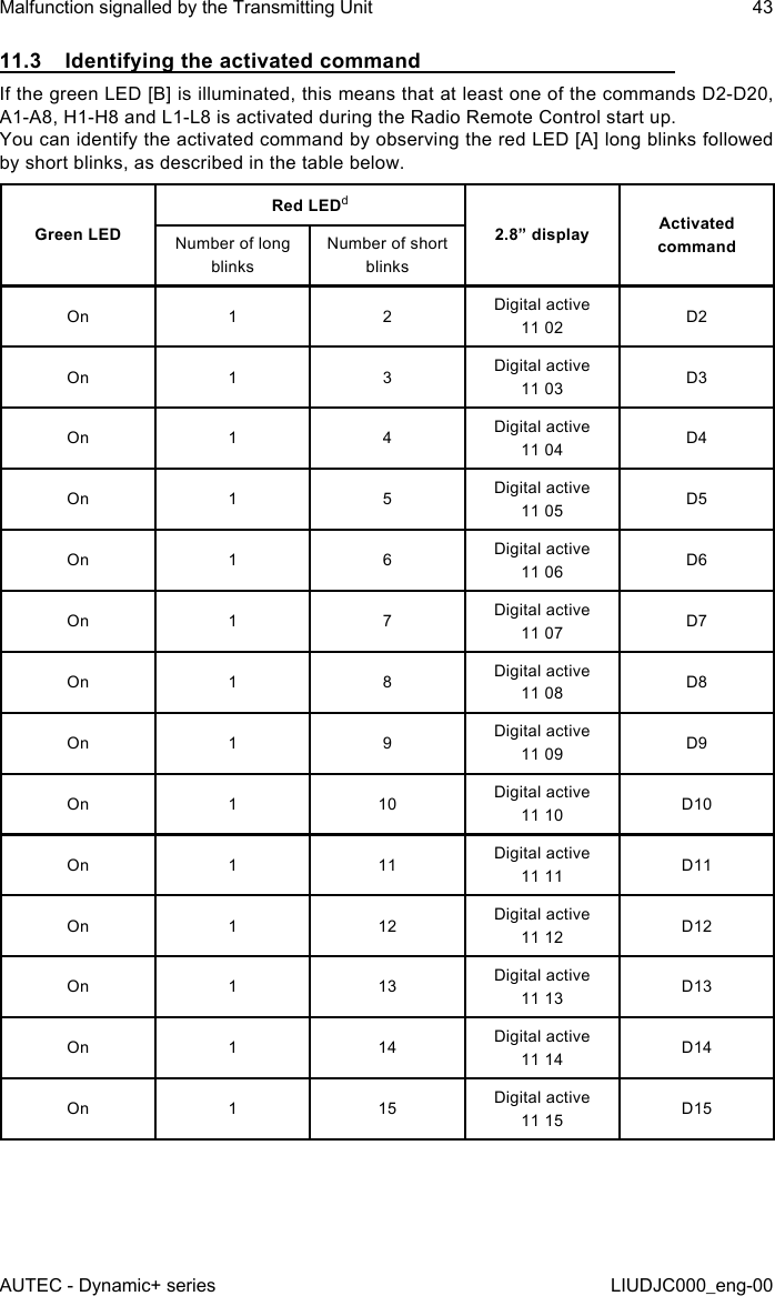 11.3  Identifying the activated commandIf the green LED [B] is illuminated, this means that at least one of the commands D2-D20, A1-A8, H1-H8 and L1-L8 is activated during the Radio Remote Control start up.You can identify the activated command by observing the red LED [A] long blinks followed by short blinks, as described in the table below.Green LEDRed LEDd2.8” display Activated commandNumber of long blinksNumber of short blinksOn 1 2 Digital active 11 02 D2On 1 3 Digital active 11 03 D3On 1 4 Digital active 11 04 D4On 1 5 Digital active 11 05 D5On 1 6 Digital active 11 06 D6On 1 7 Digital active 11 07 D7On 1 8 Digital active 11 08 D8On 1 9 Digital active 11 09 D9On 110 Digital active 11 10 D10On 111 Digital active 11 11 D11On 112 Digital active 11 12 D12On 113 Digital active 11 13 D13On 114 Digital active 11 14 D14On 115 Digital active 11 15 D15AUTEC - Dynamic+ seriesMalfunction signalled by the Transmitting Unit 43LIUDJC000_eng-00